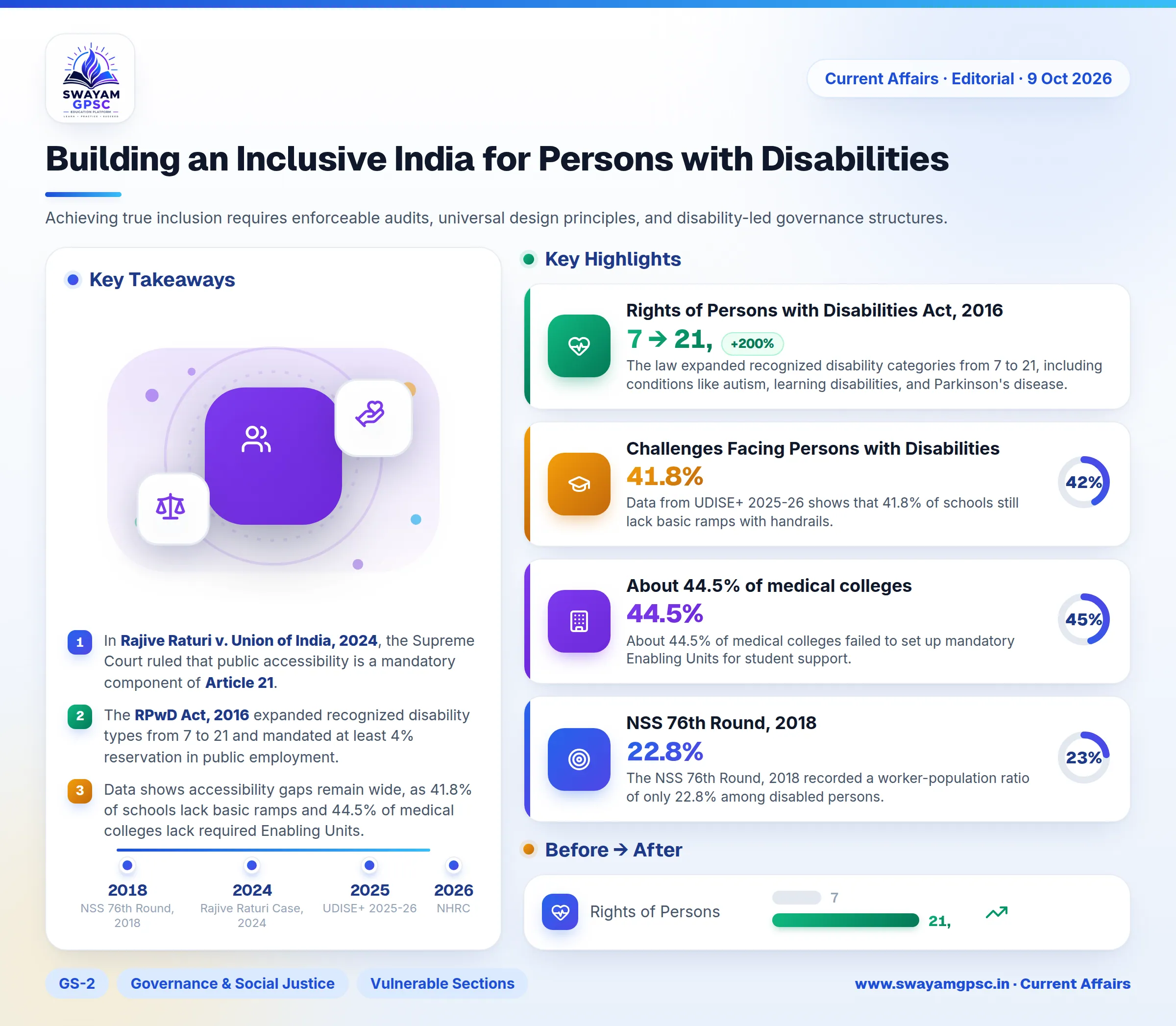 Building an Inclusive India for Persons with Disabilities