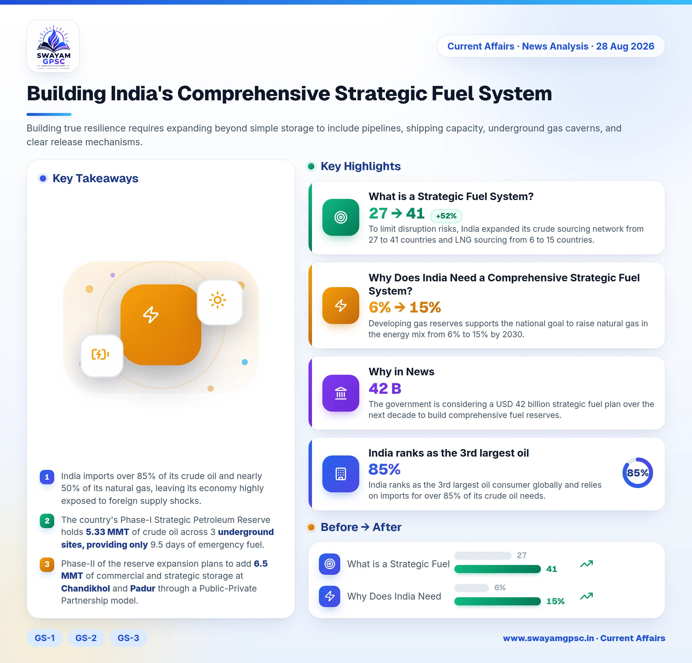 Building India's Comprehensive Strategic Fuel System