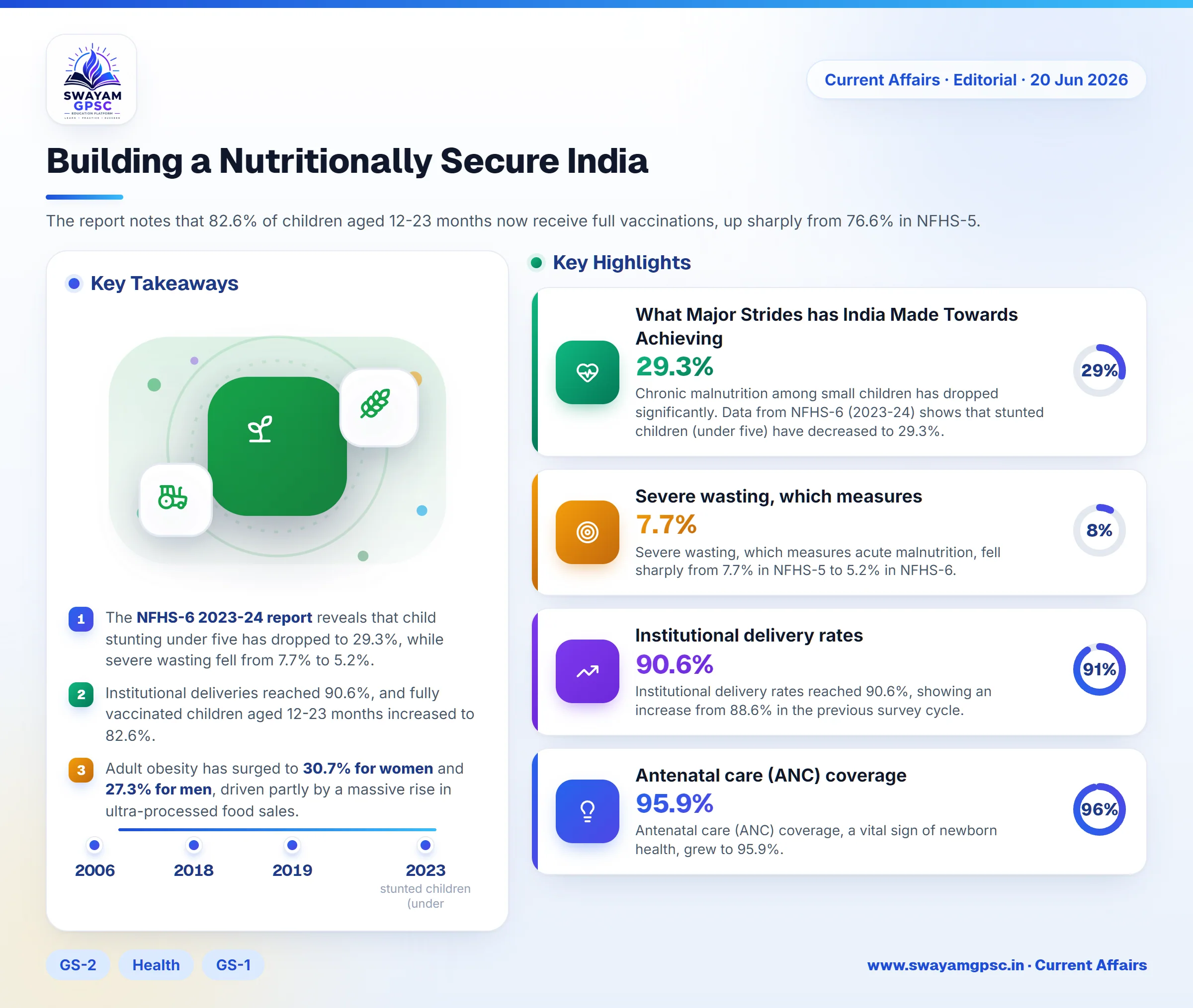 Building a Nutritionally Secure India