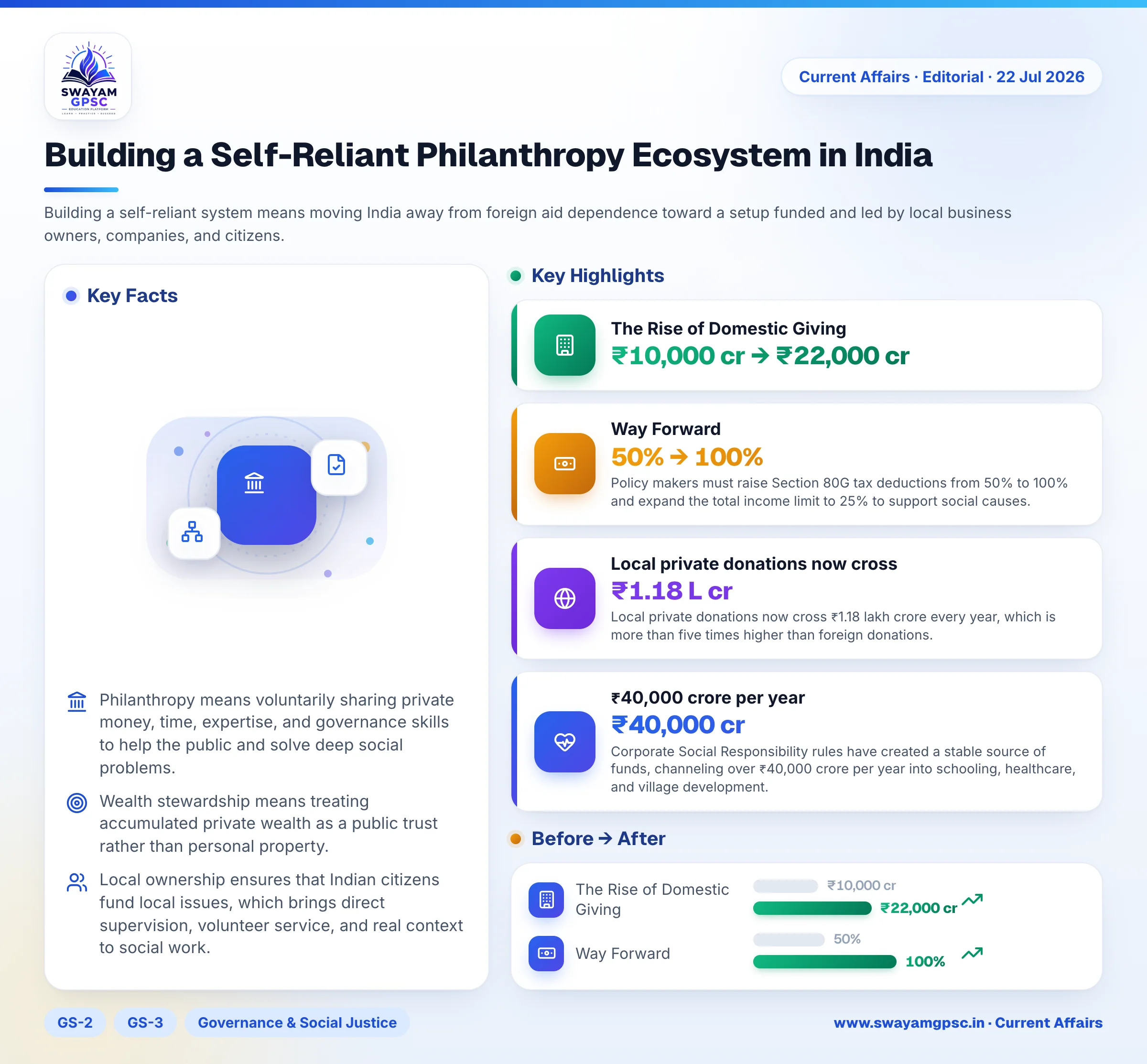Building a Self-Reliant Philanthropy Ecosystem in India