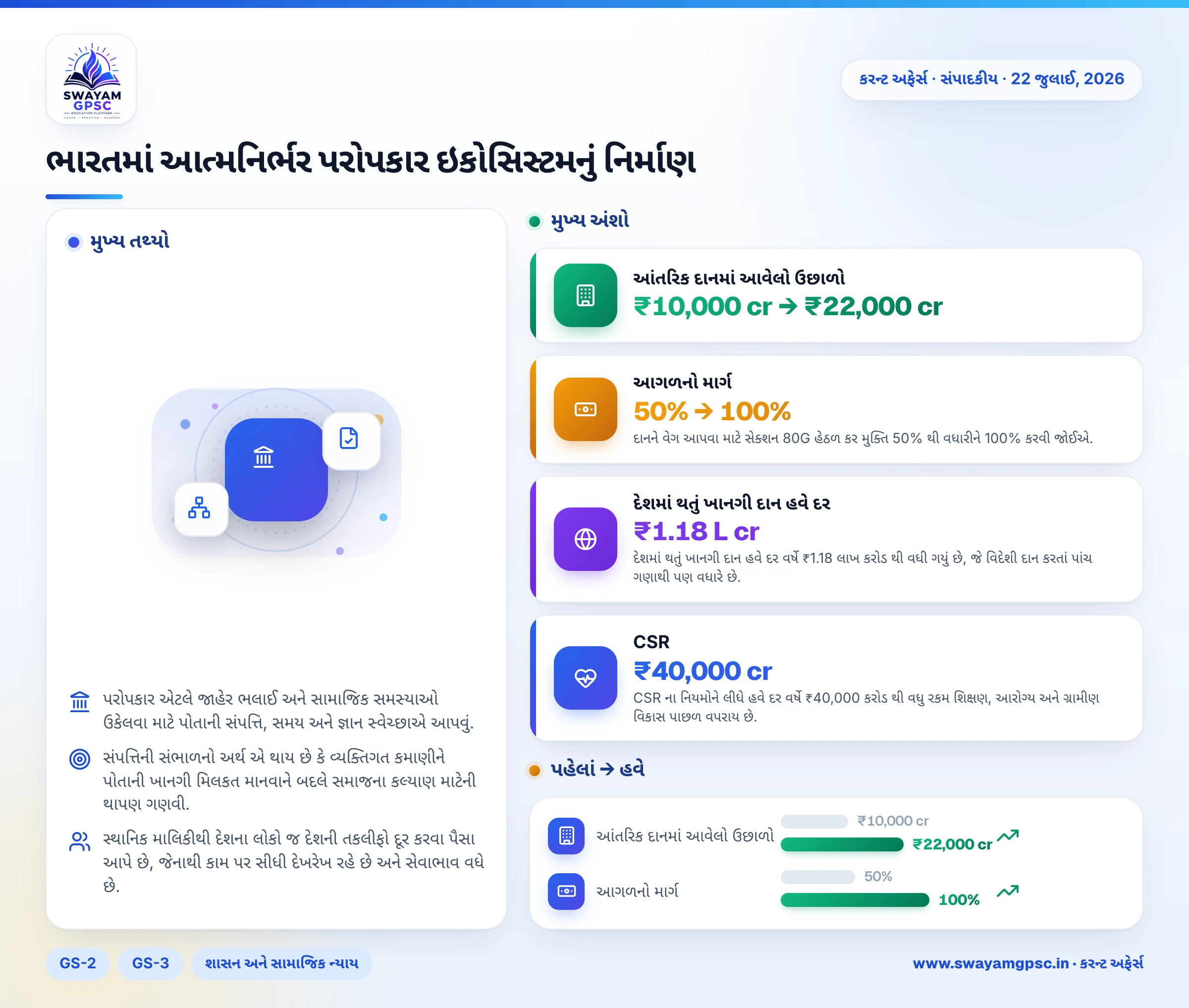 ભારતમાં આત્મનિર્ભર પરોપકાર ઇકોસિસ્ટમનું નિર્માણ