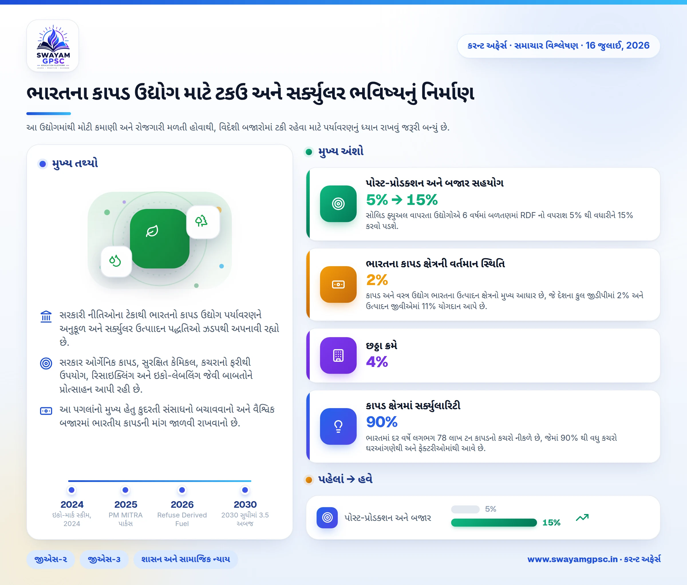 ભારતના કાપડ ઉદ્યોગ માટે ટકઉ અને સર્ક્યુલર ભવિષ્યનું નિર્માણ