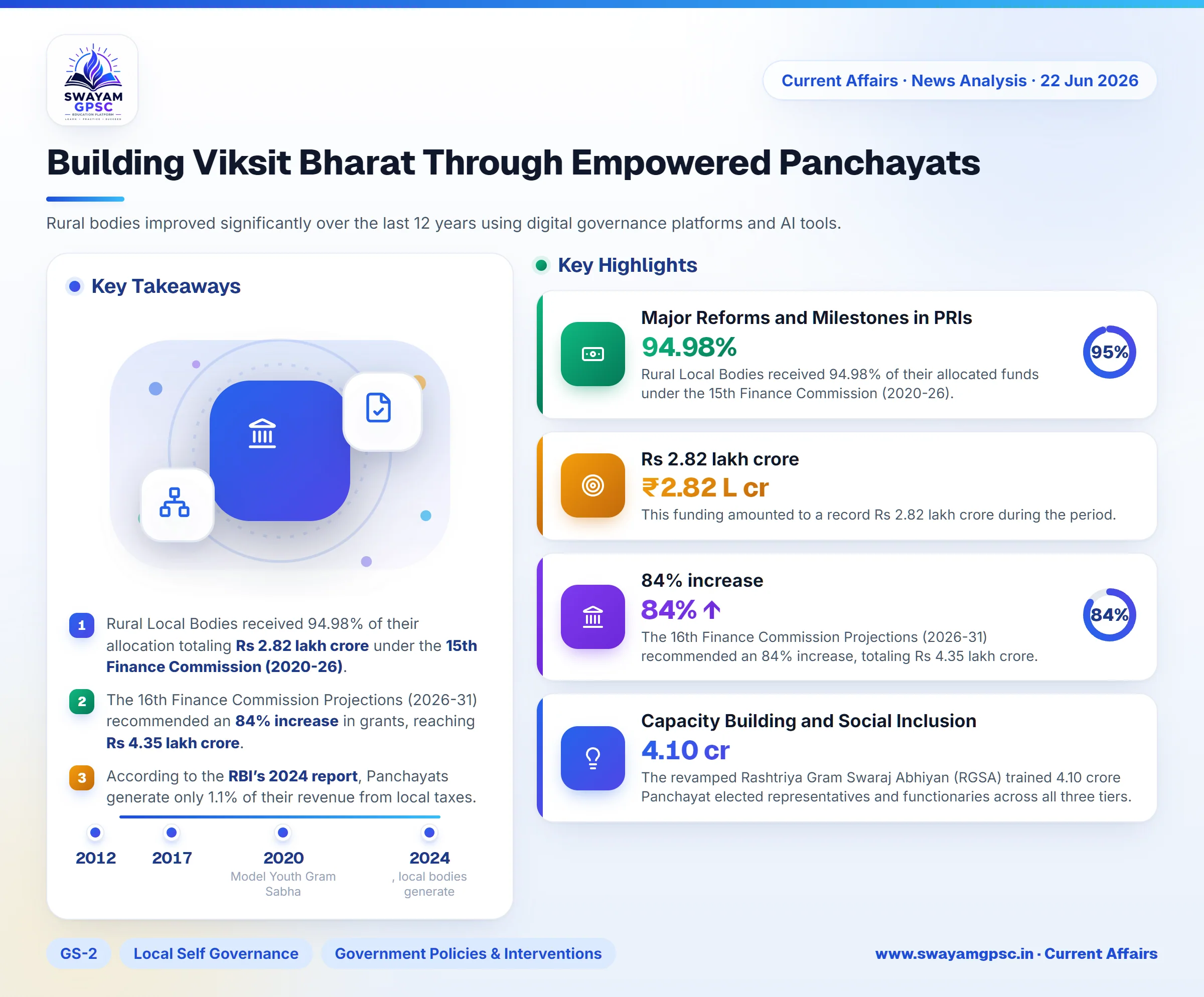 Building Viksit Bharat Through Empowered Panchayats