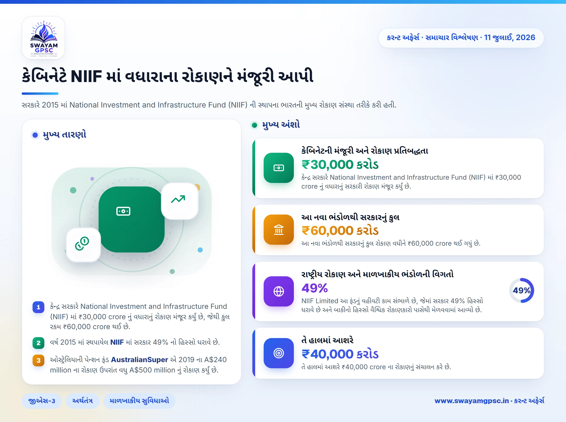કેબિનેટે NIIF માં વધારાના રોકાણને મંજૂરી આપી