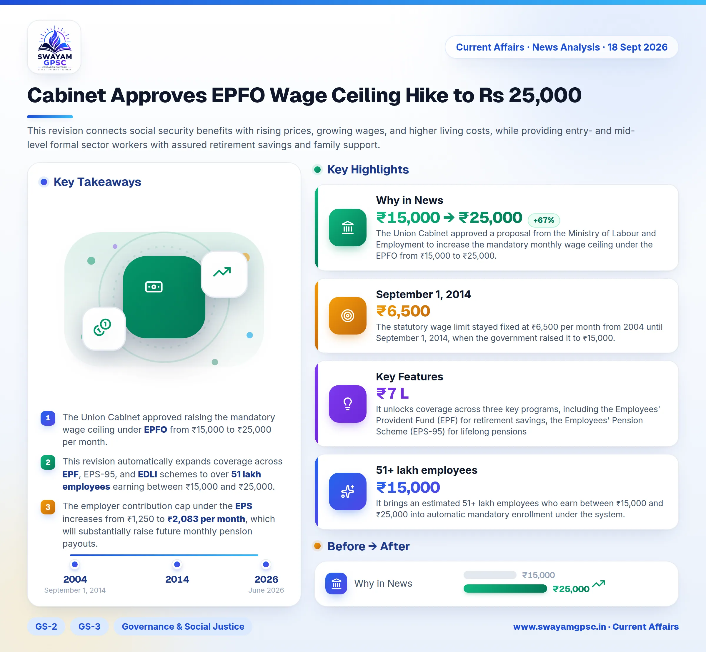 Cabinet Approves EPFO Wage Ceiling Hike to Rs 25,000