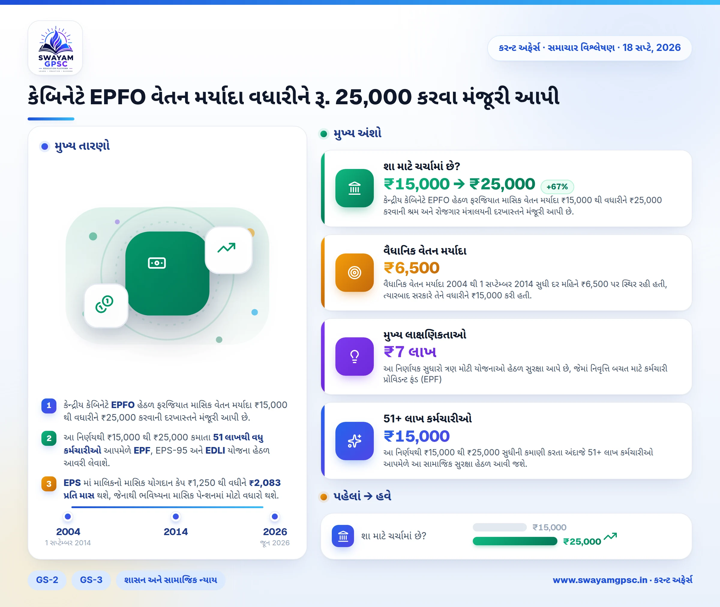 કેબિનેટે EPFO વેતન મર્યાદા વધારીને રૂ. 25,000 કરવા મંજૂરી આપી
