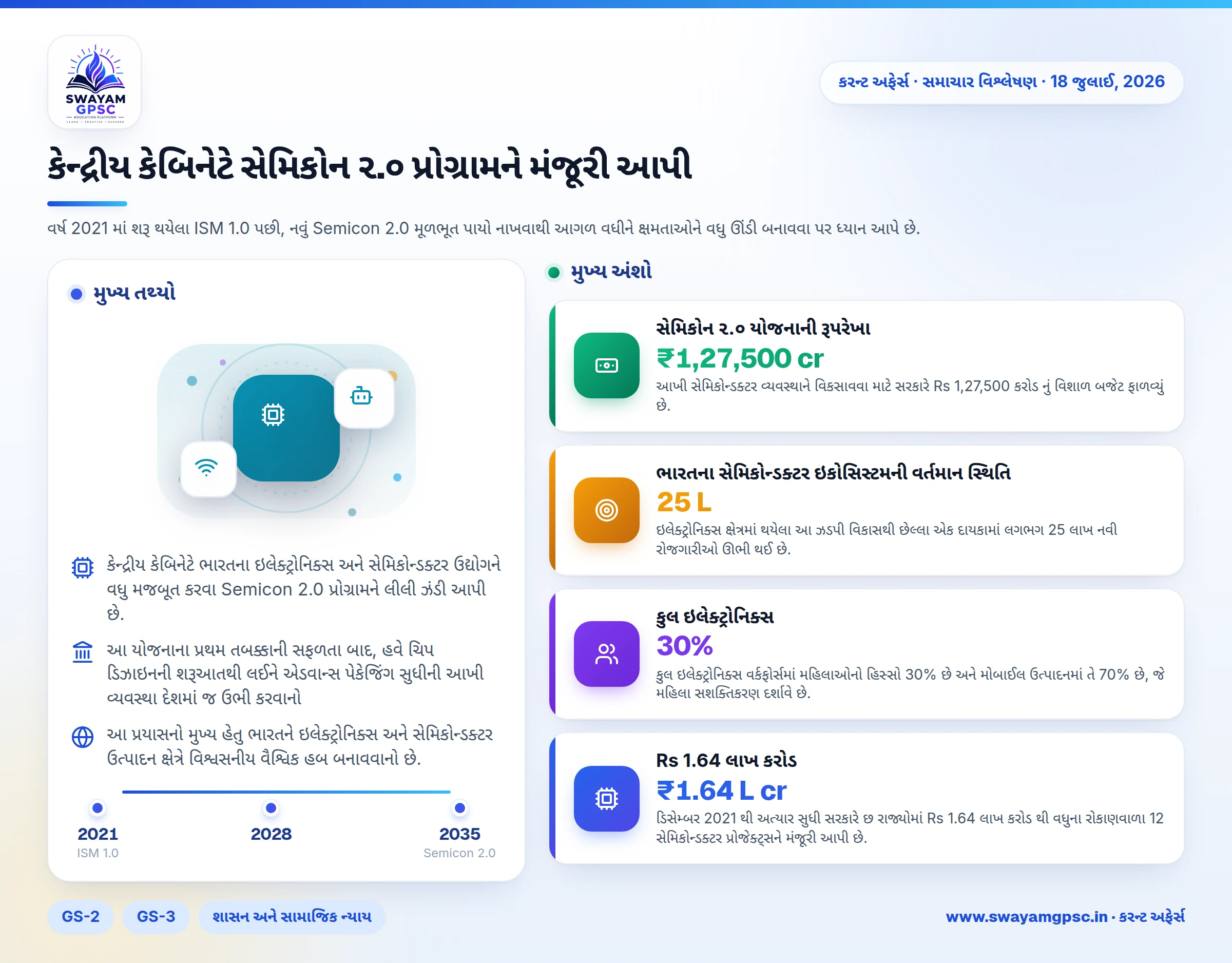 કેન્દ્રીય કેબિનેટે સેમિકોન ૨.૦ પ્રોગ્રામને મંજૂરી આપી