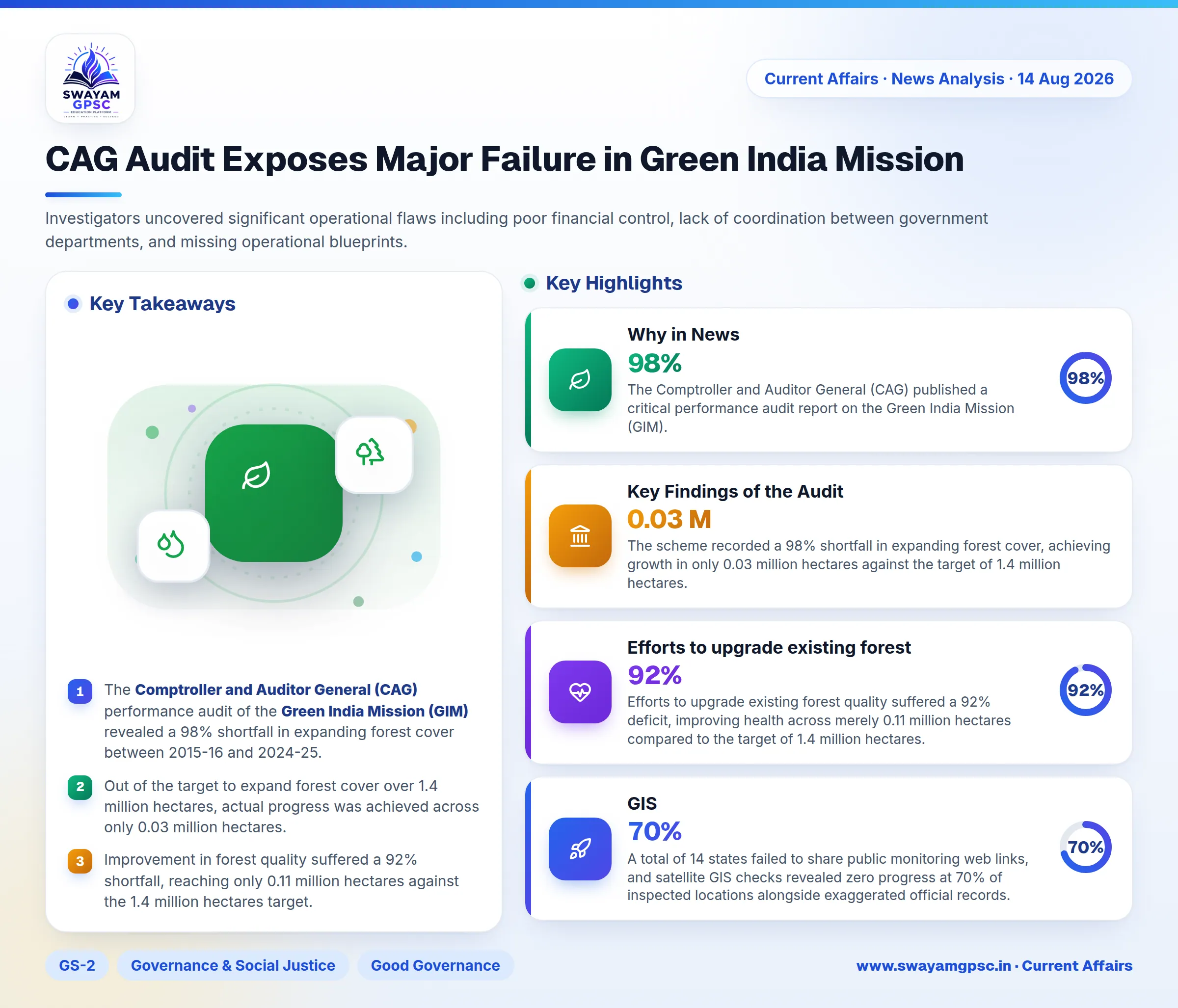 CAG Audit Exposes Major Failure in Green India Mission
