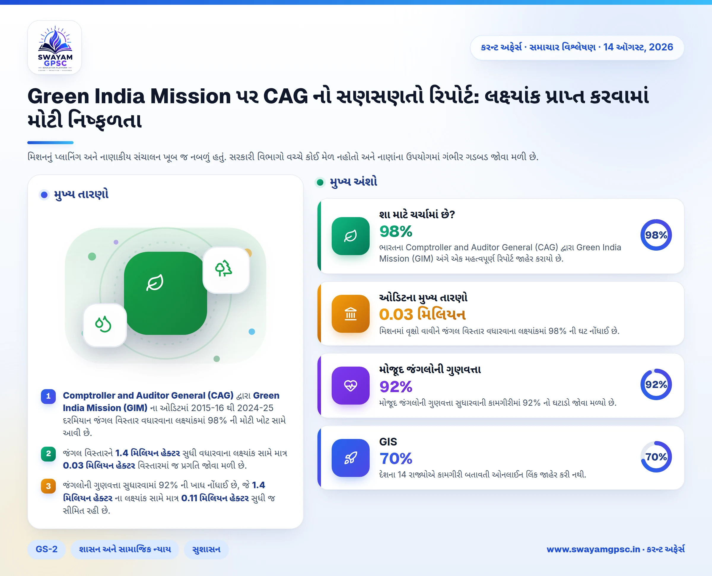 Green India Mission પર CAG નો સણસણતો રિપોર્ટ: લક્ષ્યાંક પ્રાપ્ત કરવામાં મોટી નિષ્ફળતા