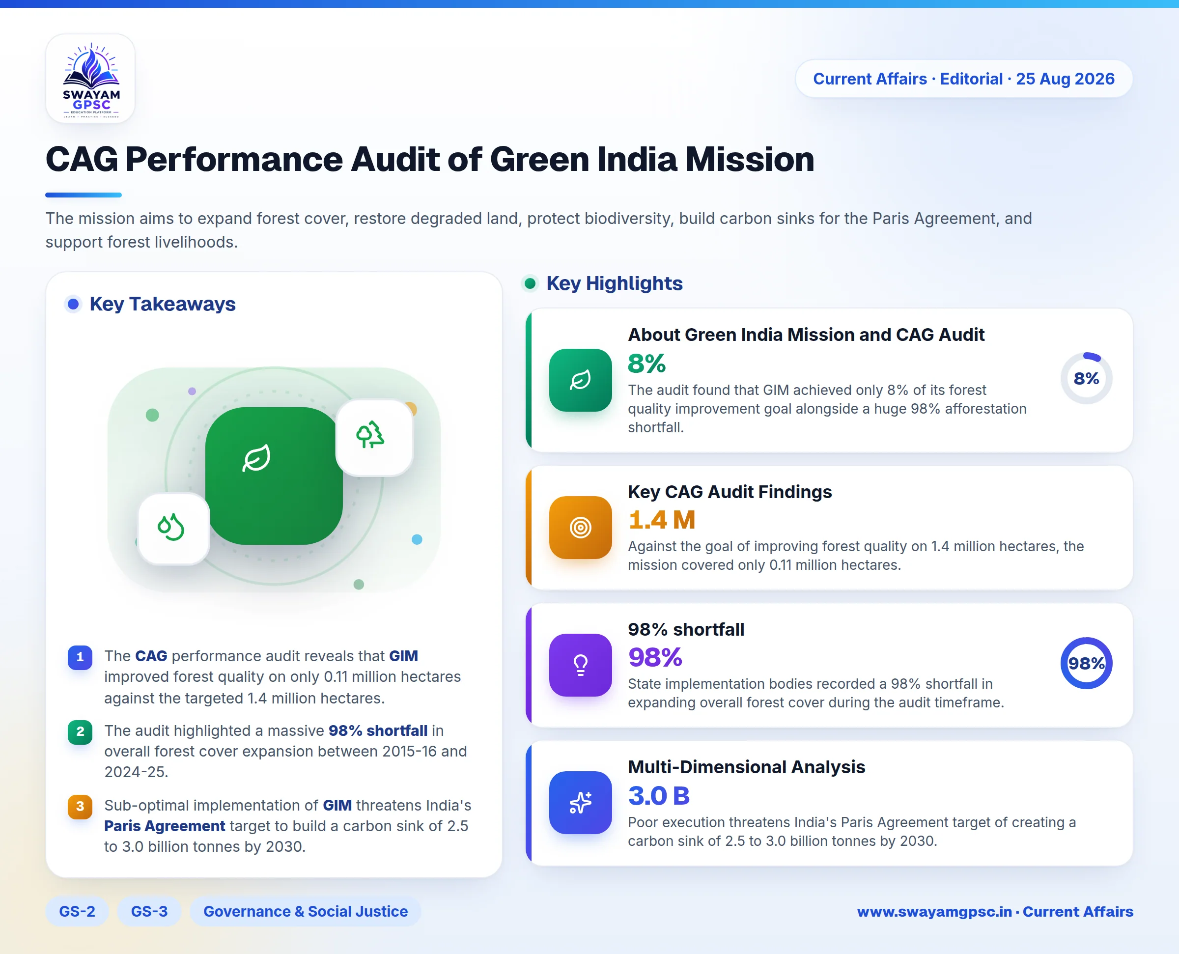 CAG Performance Audit of Green India Mission