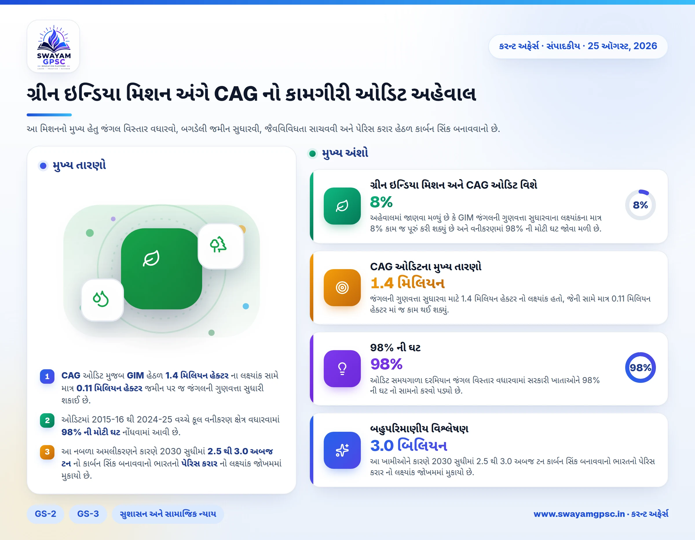 ગ્રીન ઇન્ડિયા મિશન અંગે CAG નો કામગીરી ઓડિટ અહેવાલ