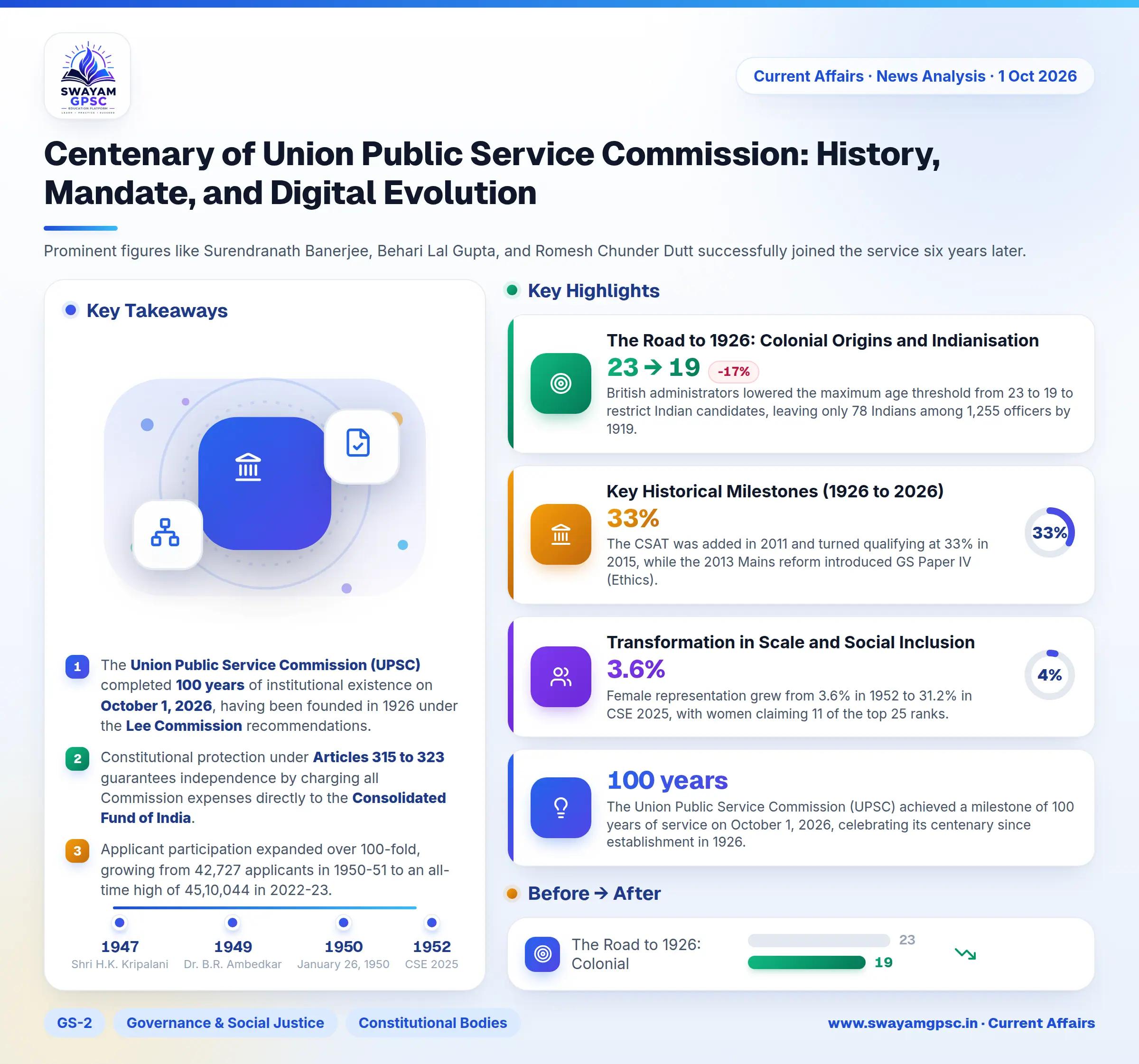 Centenary of Union Public Service Commission: History, Mandate, and Digital Evolution