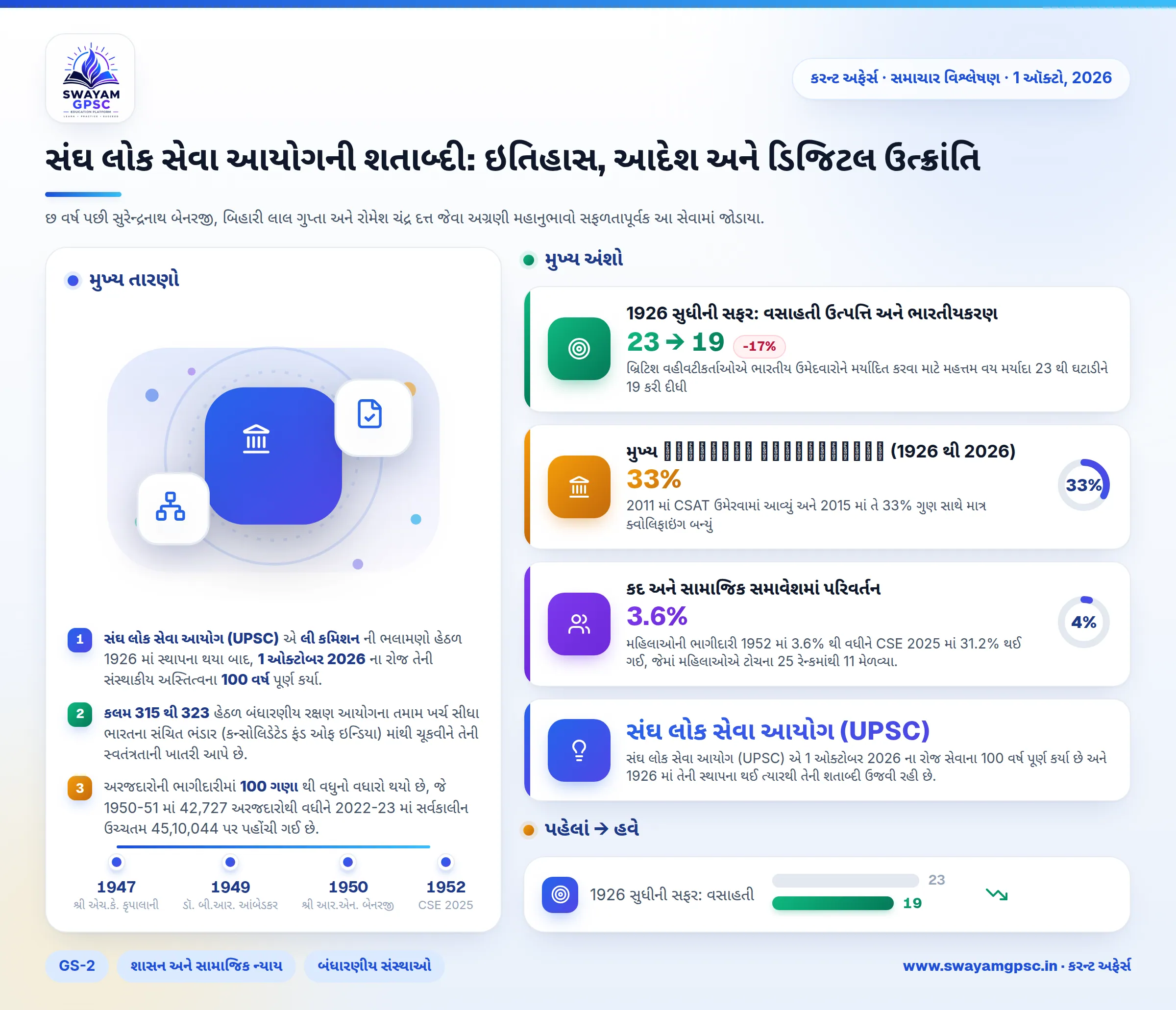 સંઘ લોક સેવા આયોગની શતાબ્દી: ઇતિહાસ, આદેશ અને ડિજિટલ ઉત્ક્રાંતિ