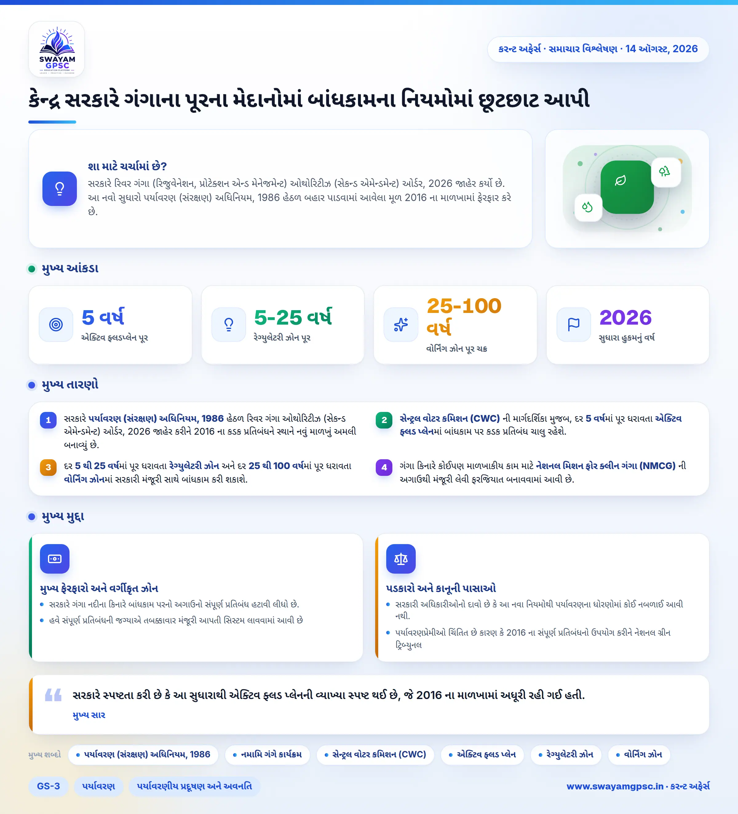 કેન્દ્ર સરકારે ગંગાના પૂરના મેદાનોમાં બાંધકામના નિયમોમાં છૂટછાટ આપી