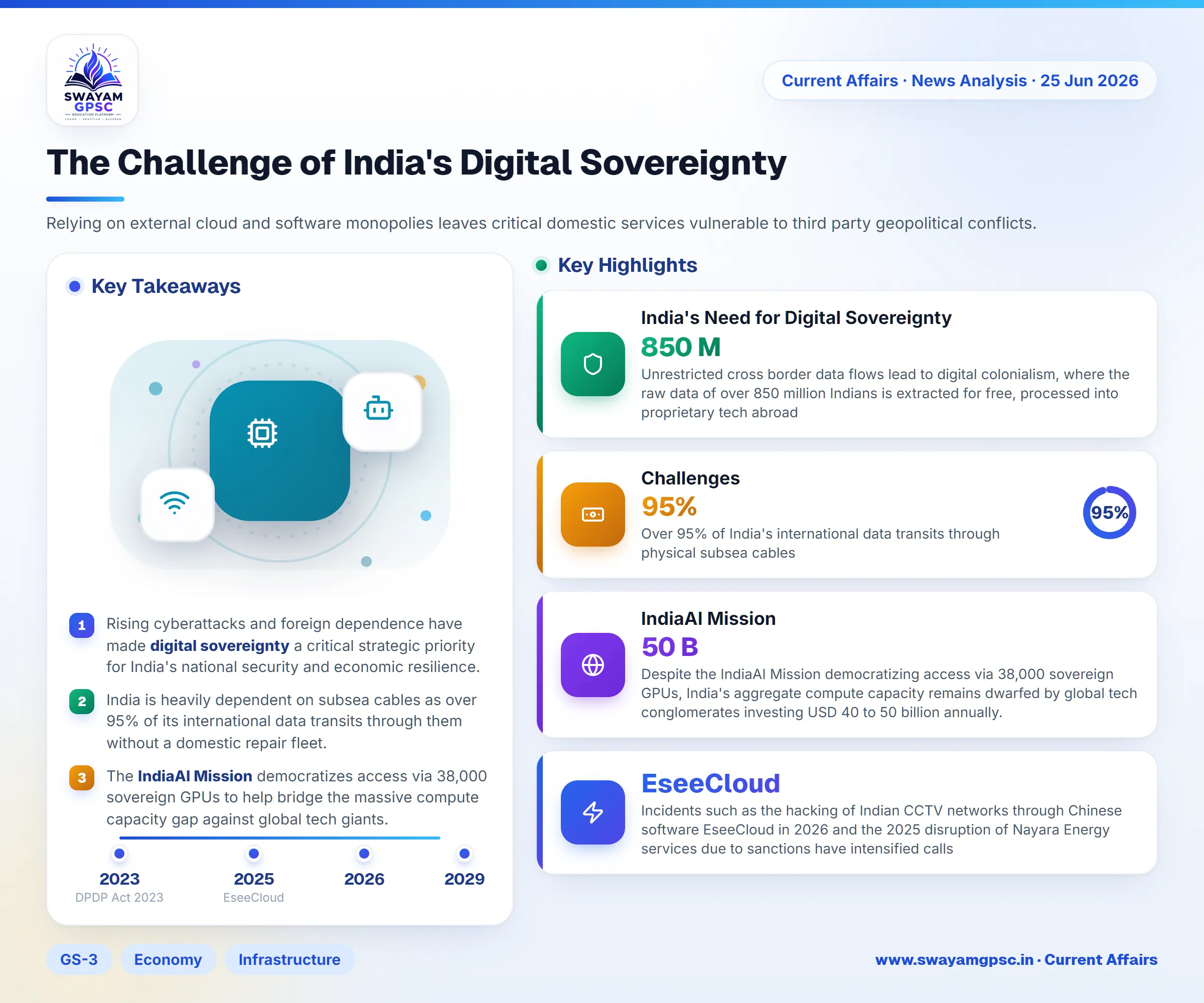 The Challenge of India's Digital Sovereignty