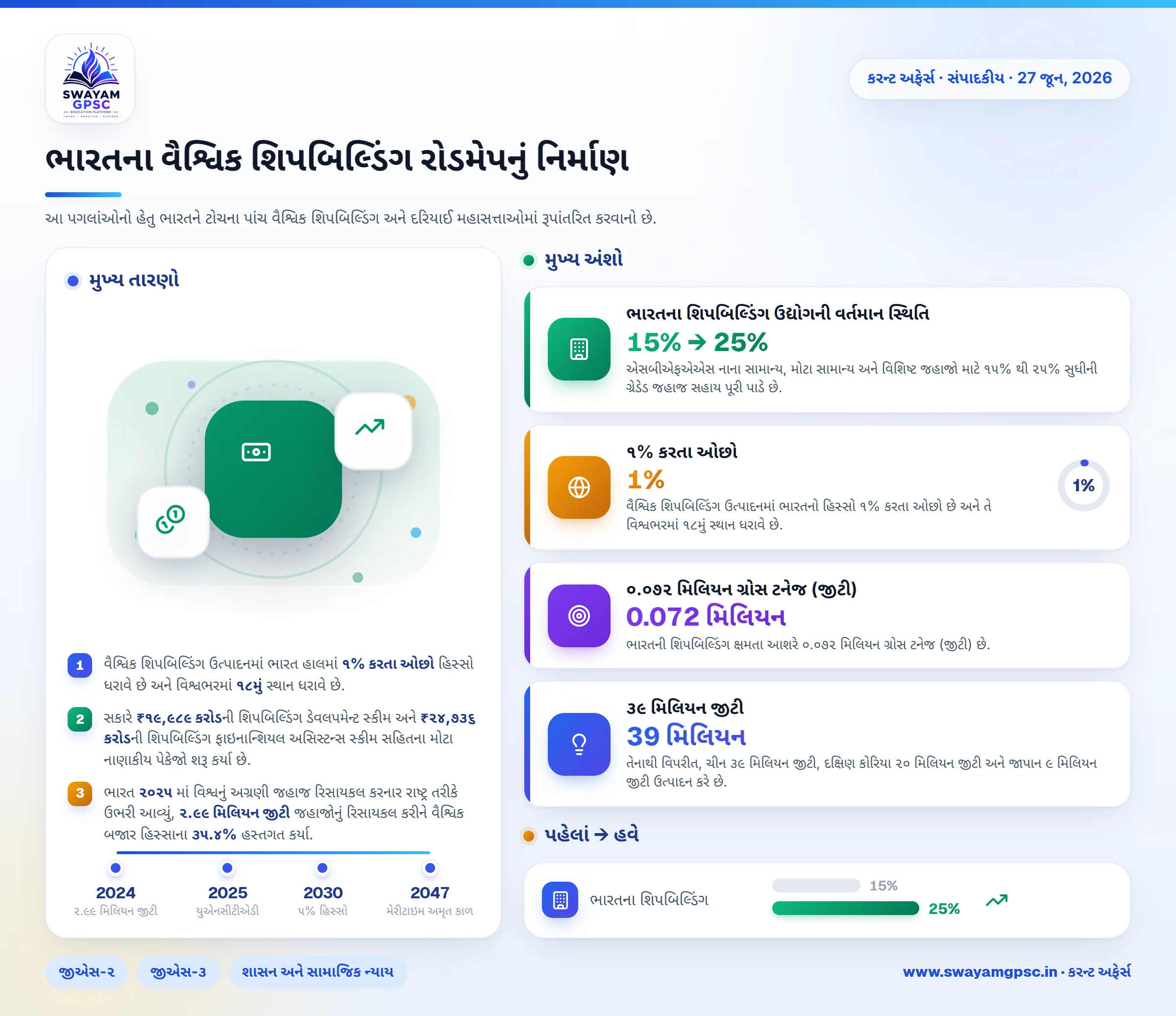 ભારતના વૈશ્વિક શિપબિલ્ડિંગ રોડમેપનું નિર્માણ