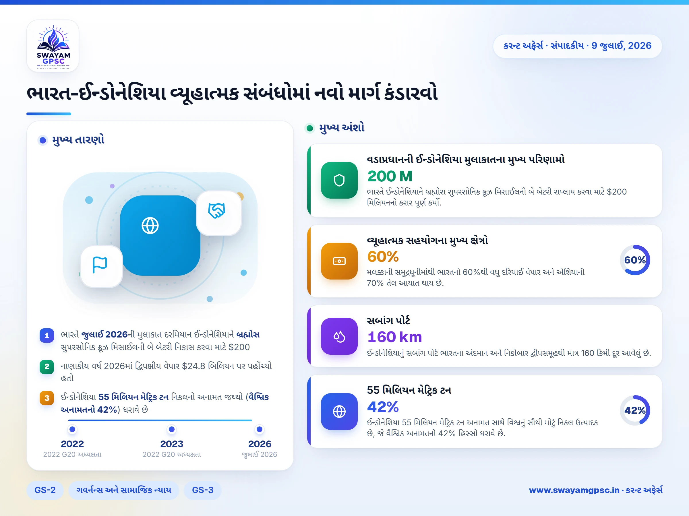 ભારત-ઈન્ડોનેશિયા વ્યૂહાત્મક સંબંધોમાં નવો માર્ગ કંડારવો