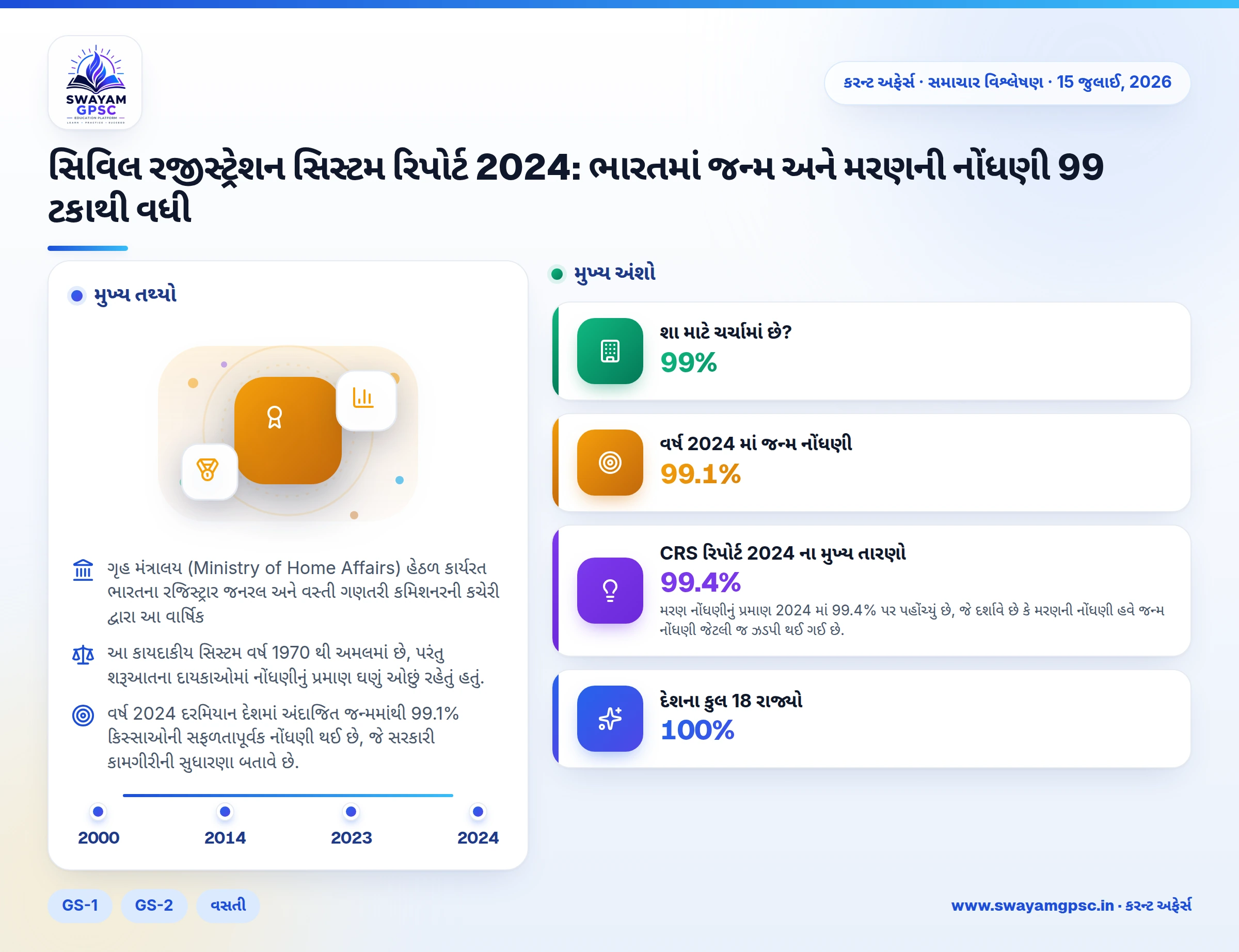 સિવિલ રજીસ્ટ્રેશન સિસ્ટમ રિપોર્ટ 2024: ભારતમાં જન્મ અને મરણની નોંધણી 99 ટકાથી વધી