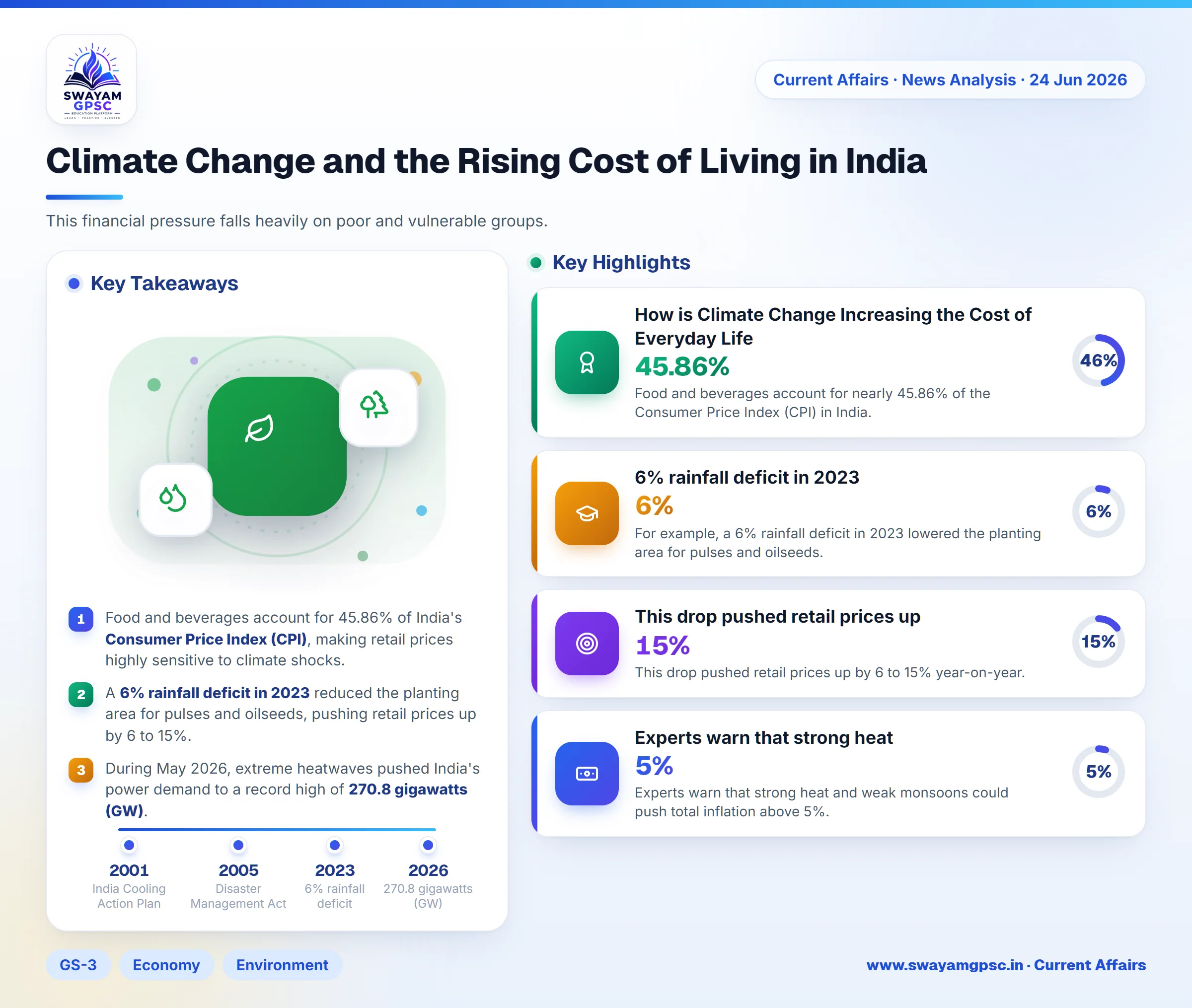 Climate Change and the Rising Cost of Living in India