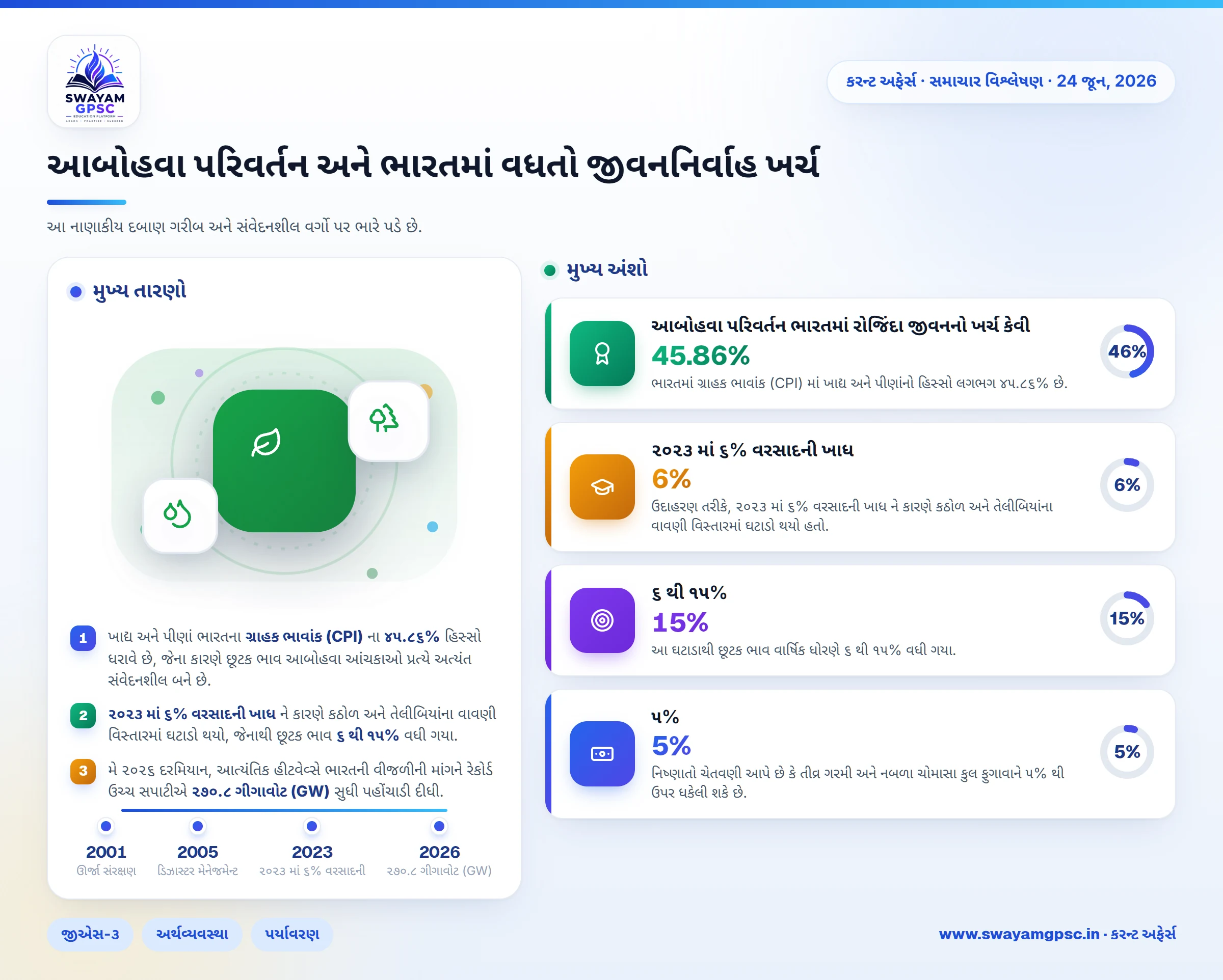 આબોહવા પરિવર્તન અને ભારતમાં વધતો જીવનનિર્વાહ ખર્ચ