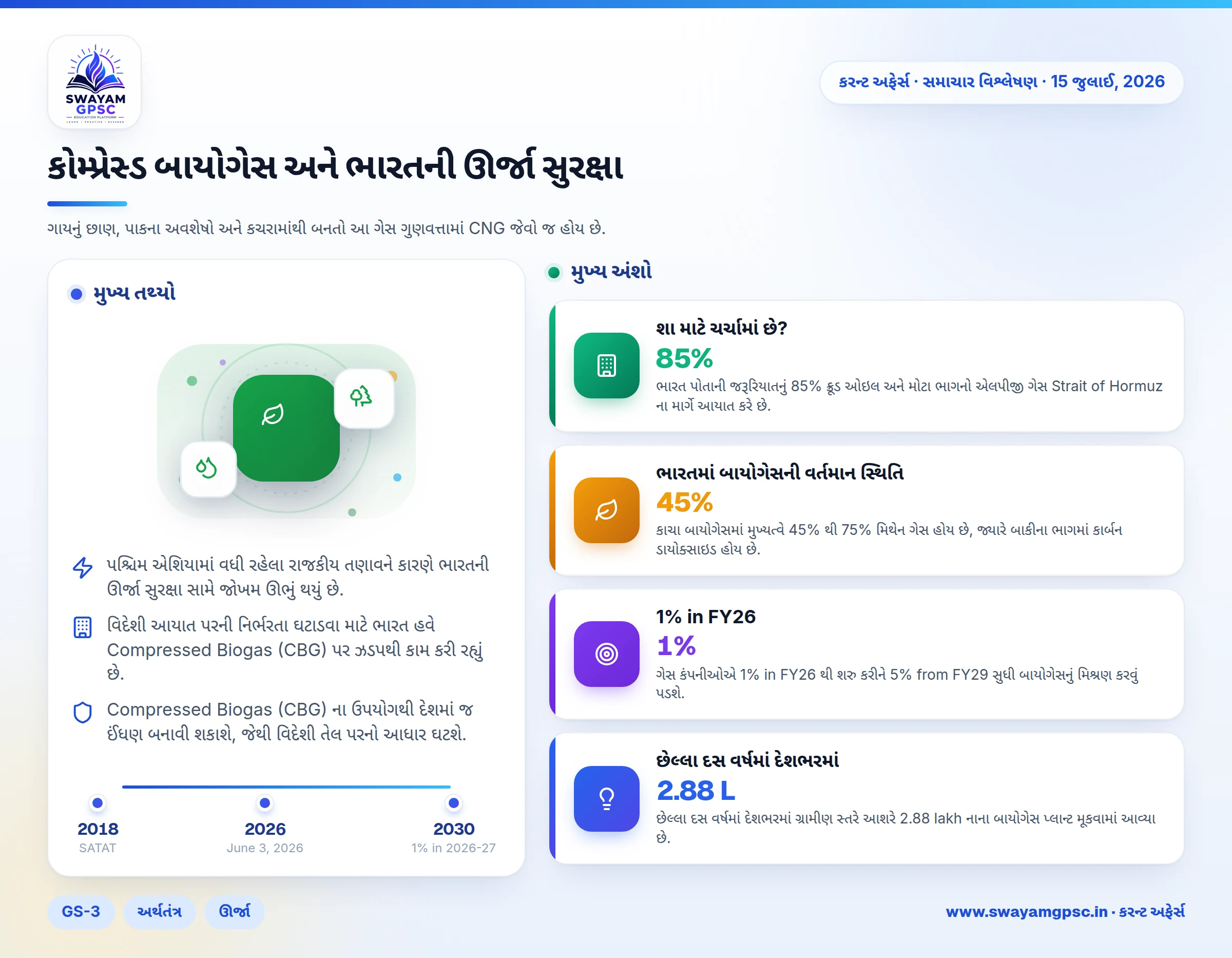 કોમ્પ્રેસ્ડ બાયોગેસ અને ભારતની ઊર્જા સુરક્ષા