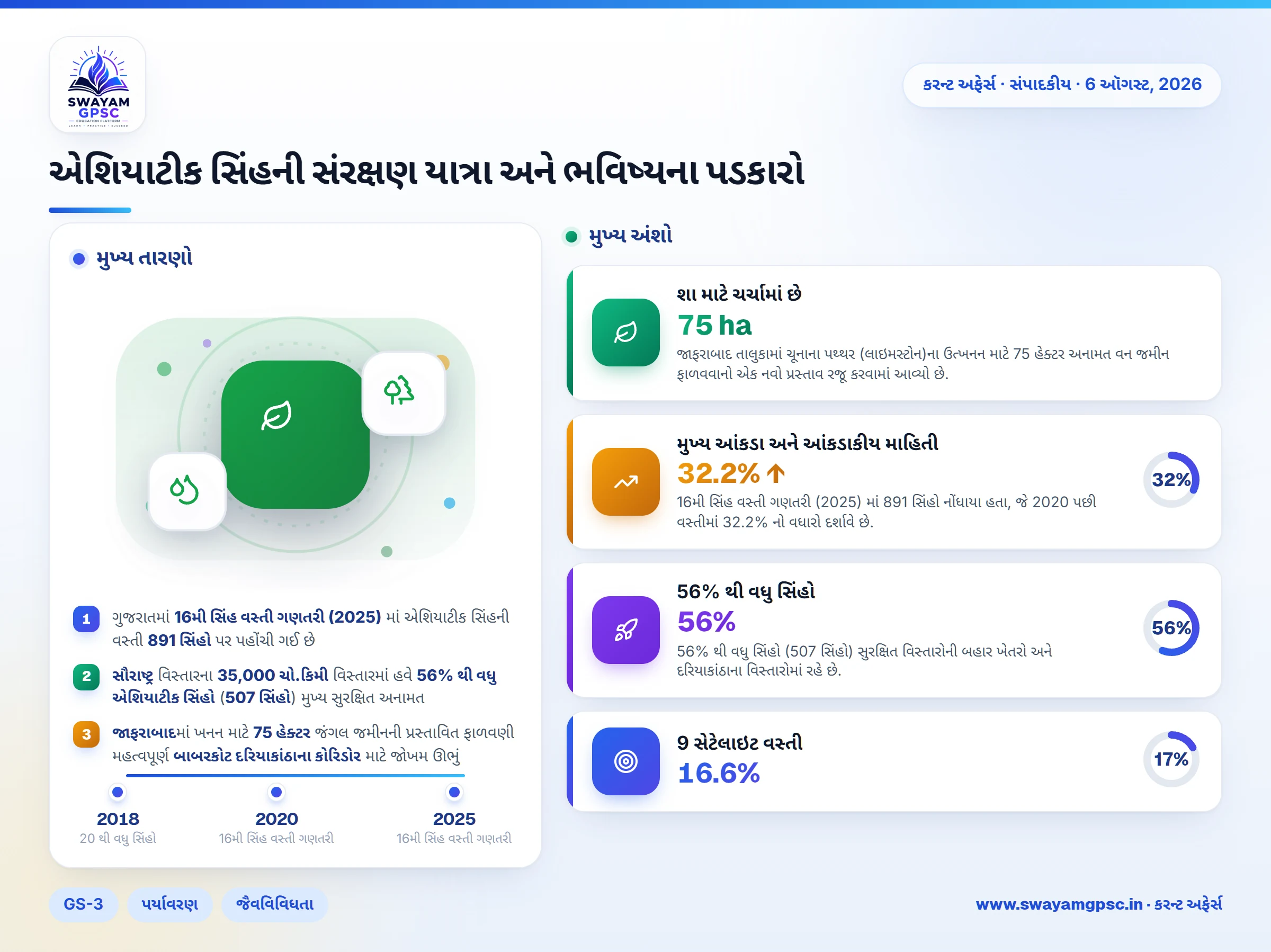 એશિયાટીક સિંહની સંરક્ષણ યાત્રા અને ભવિષ્યના પડકારો