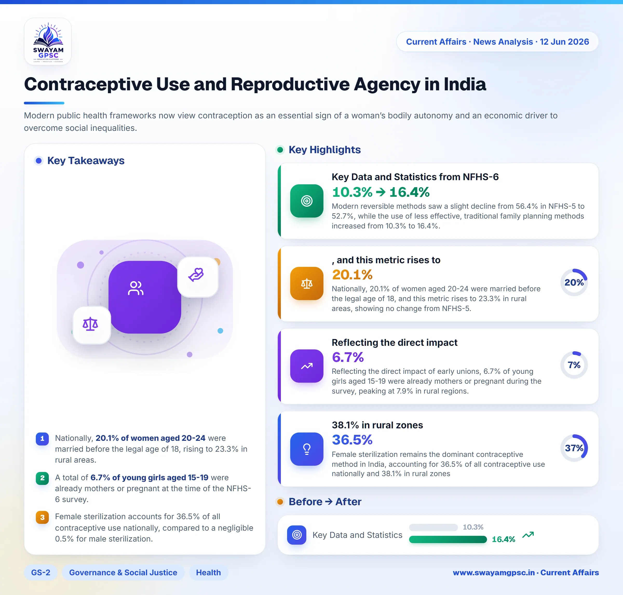 Contraceptive Use and Reproductive Agency in India