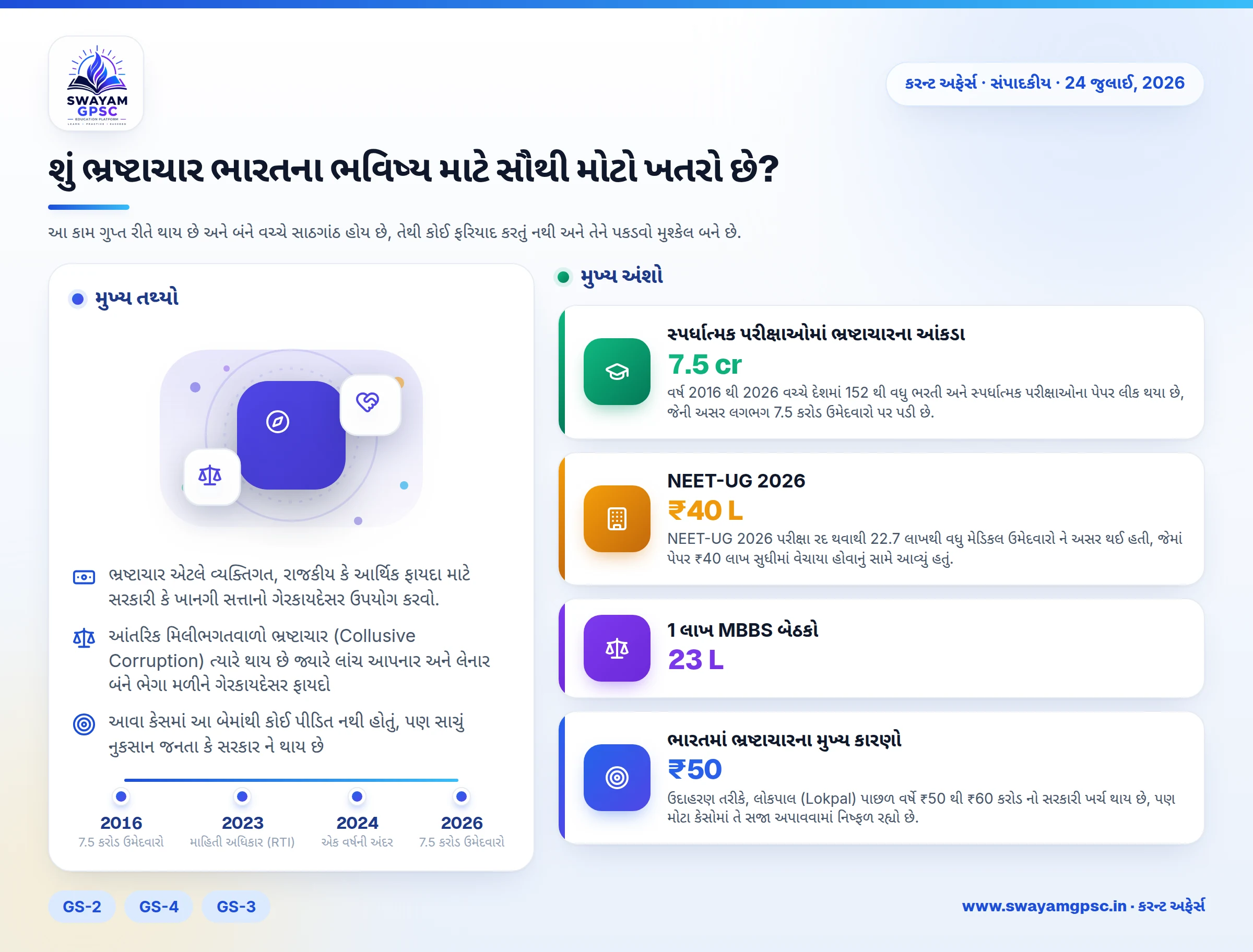 શું ભ્રષ્ટાચાર ભારતના ભવિષ્ય માટે સૌથી મોટો ખતરો છે?
