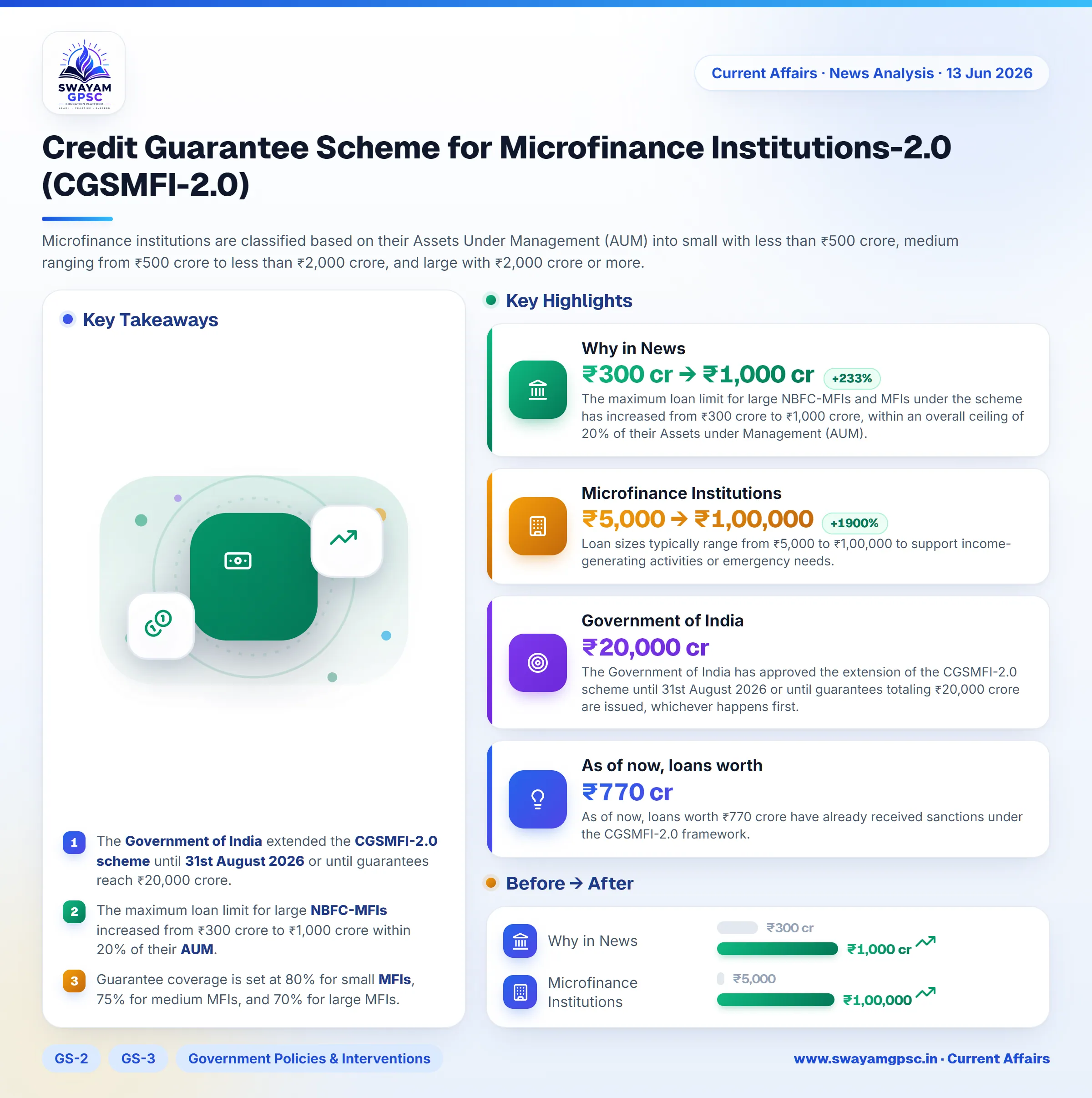Credit Guarantee Scheme for Microfinance Institutions-2.0 (CGSMFI-2.0)