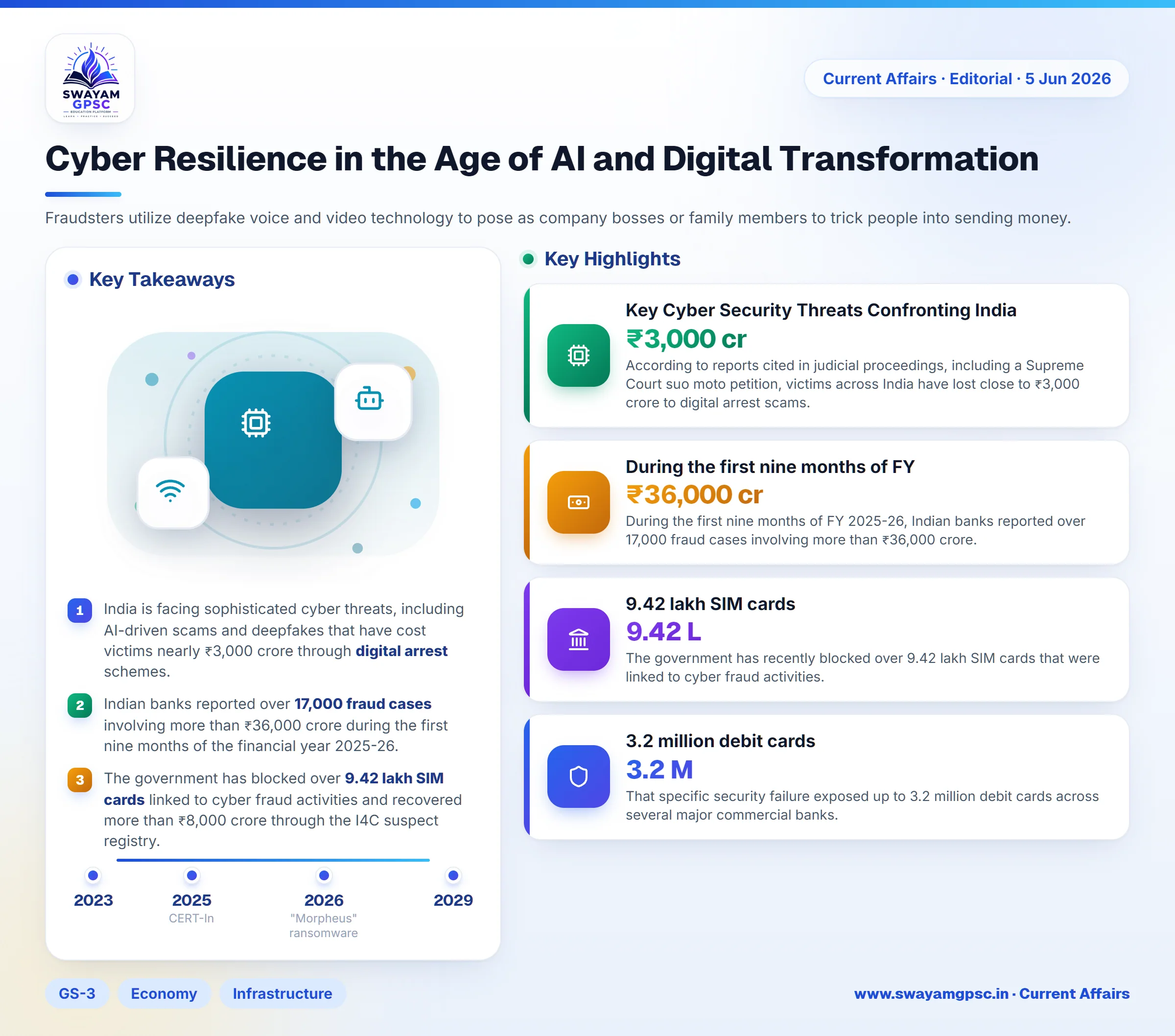 Cyber Resilience in the Age of AI and Digital Transformation