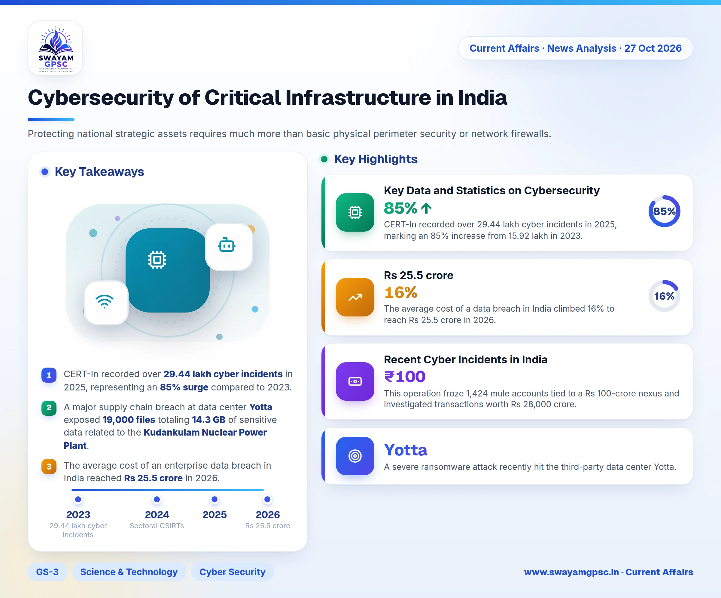 Cybersecurity of Critical Infrastructure in India