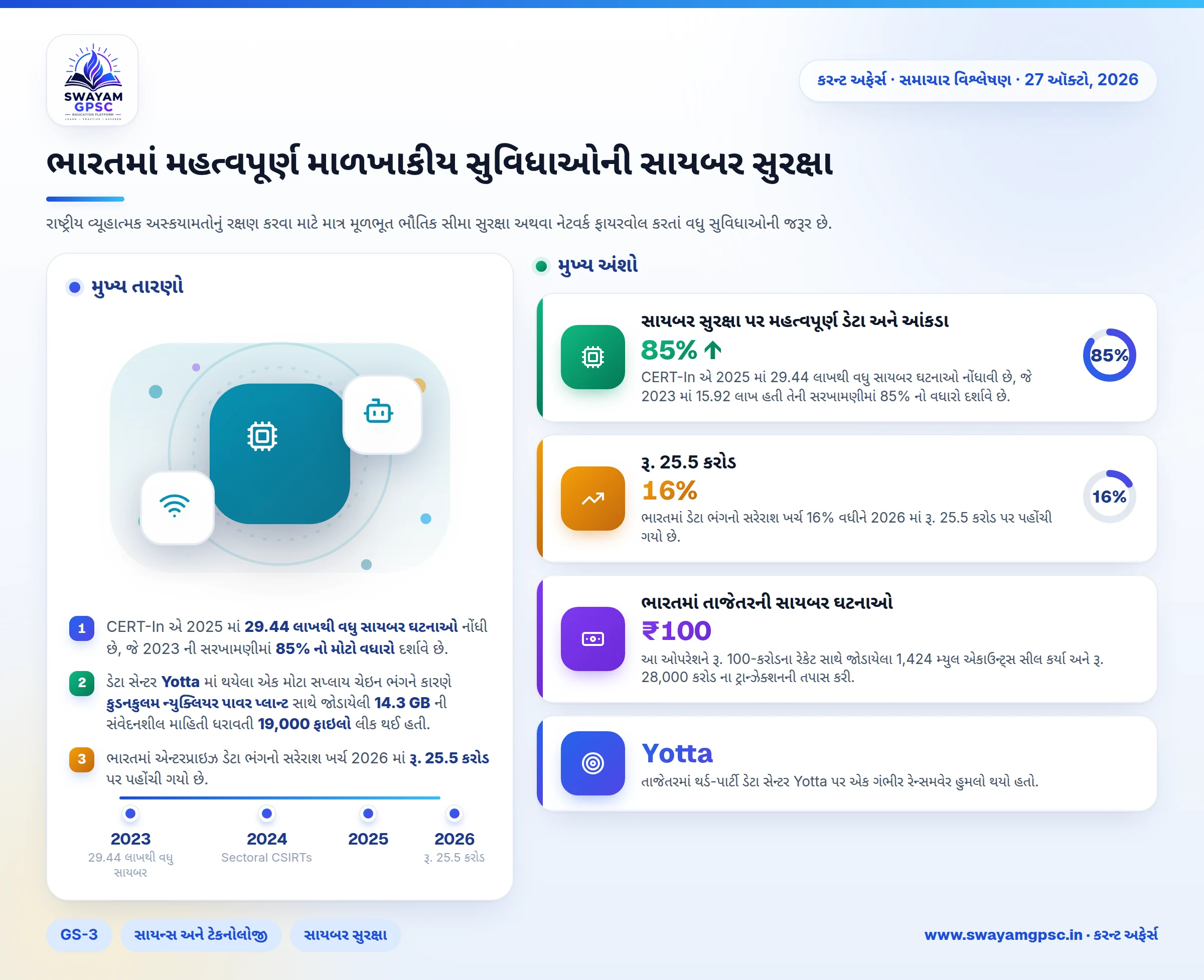 ભારતમાં મહત્વપૂર્ણ માળખાકીય સુવિધાઓની સાયબર સુરક્ષા
