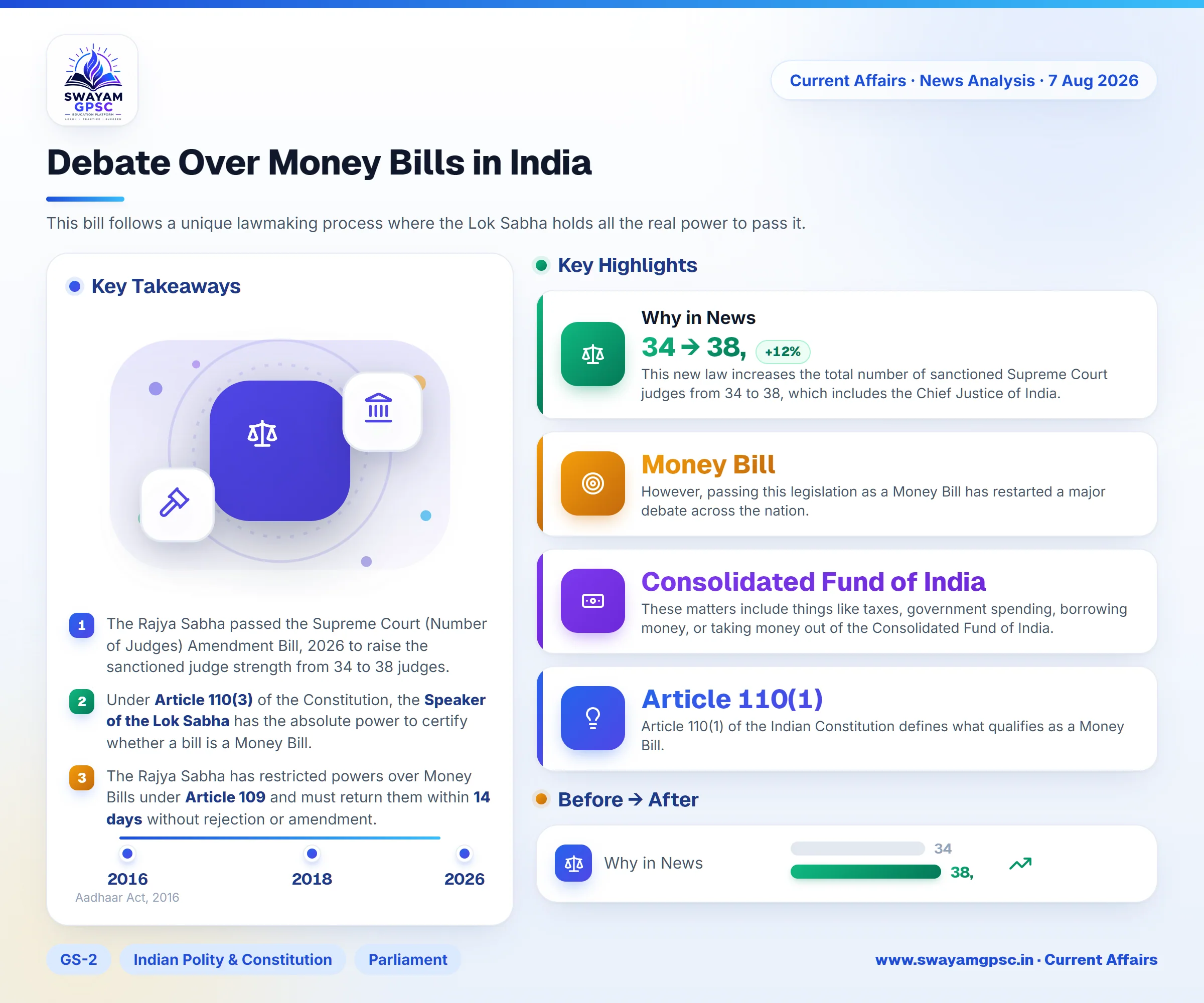 Debate Over Money Bills in India