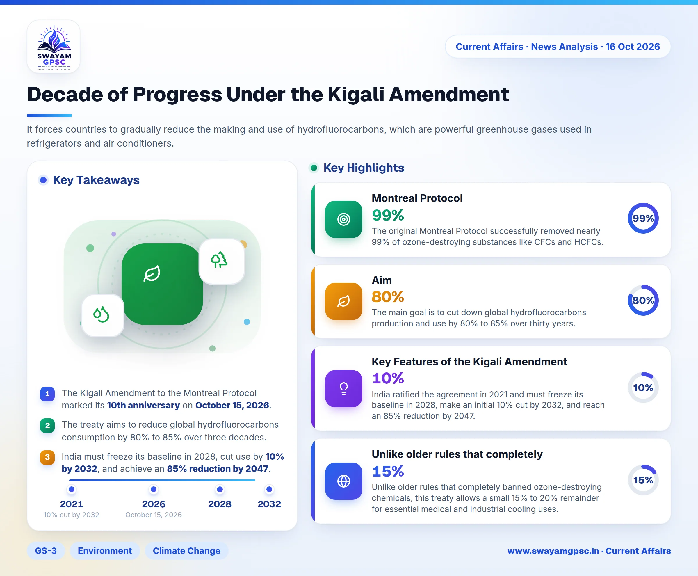 Decade of Progress Under the Kigali Amendment