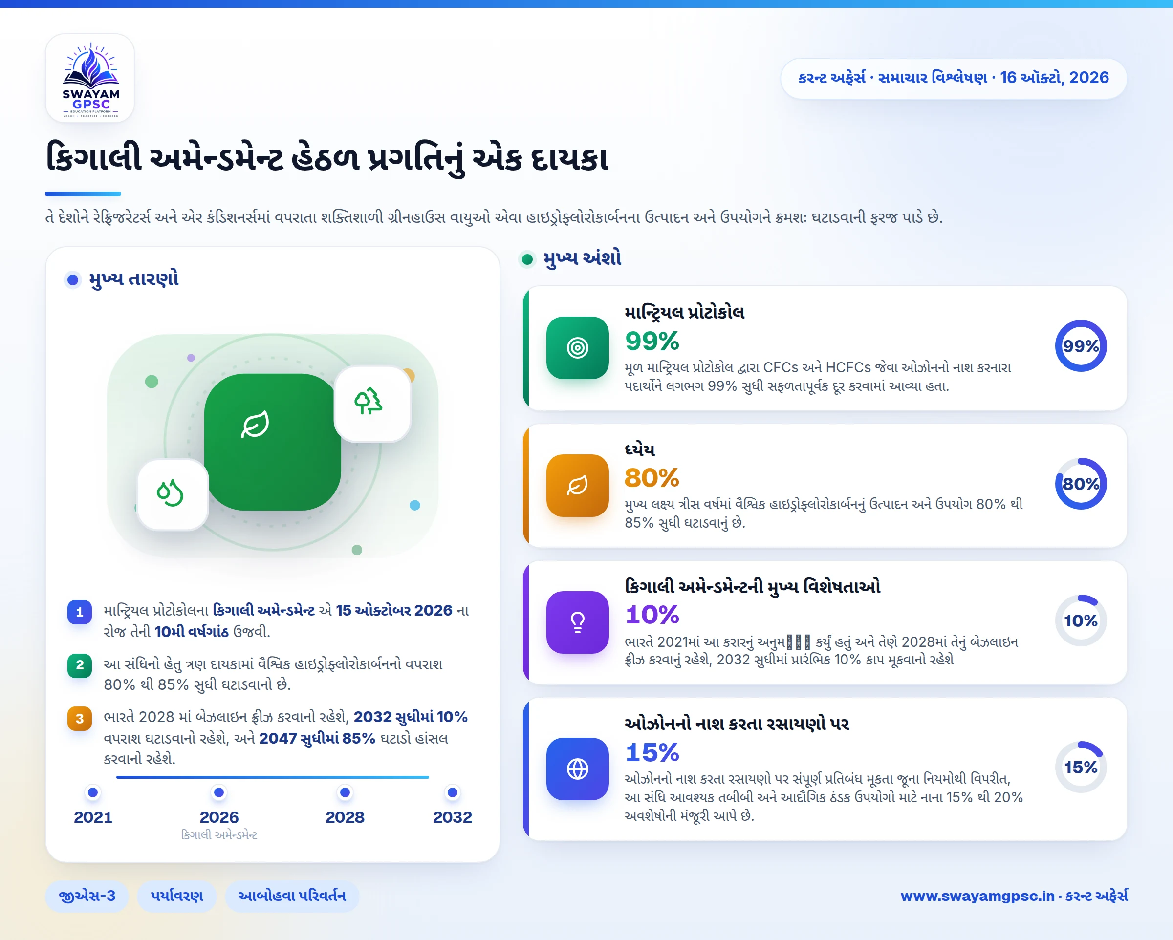 કિગાલી અમેન્ડમેન્ટ હેઠળ પ્રગતિનું એક દાયકા