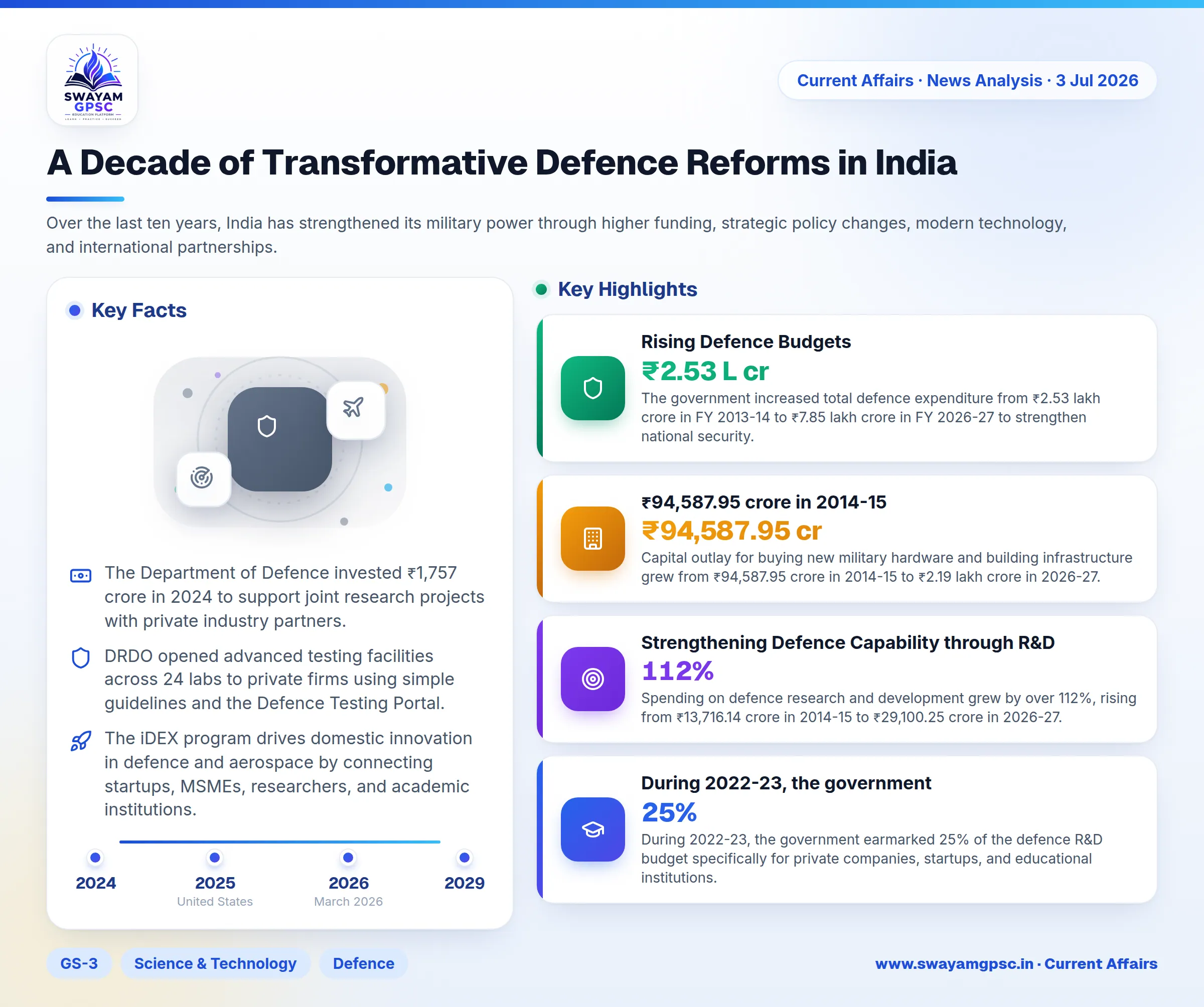 A Decade of Transformative Defence Reforms in India
