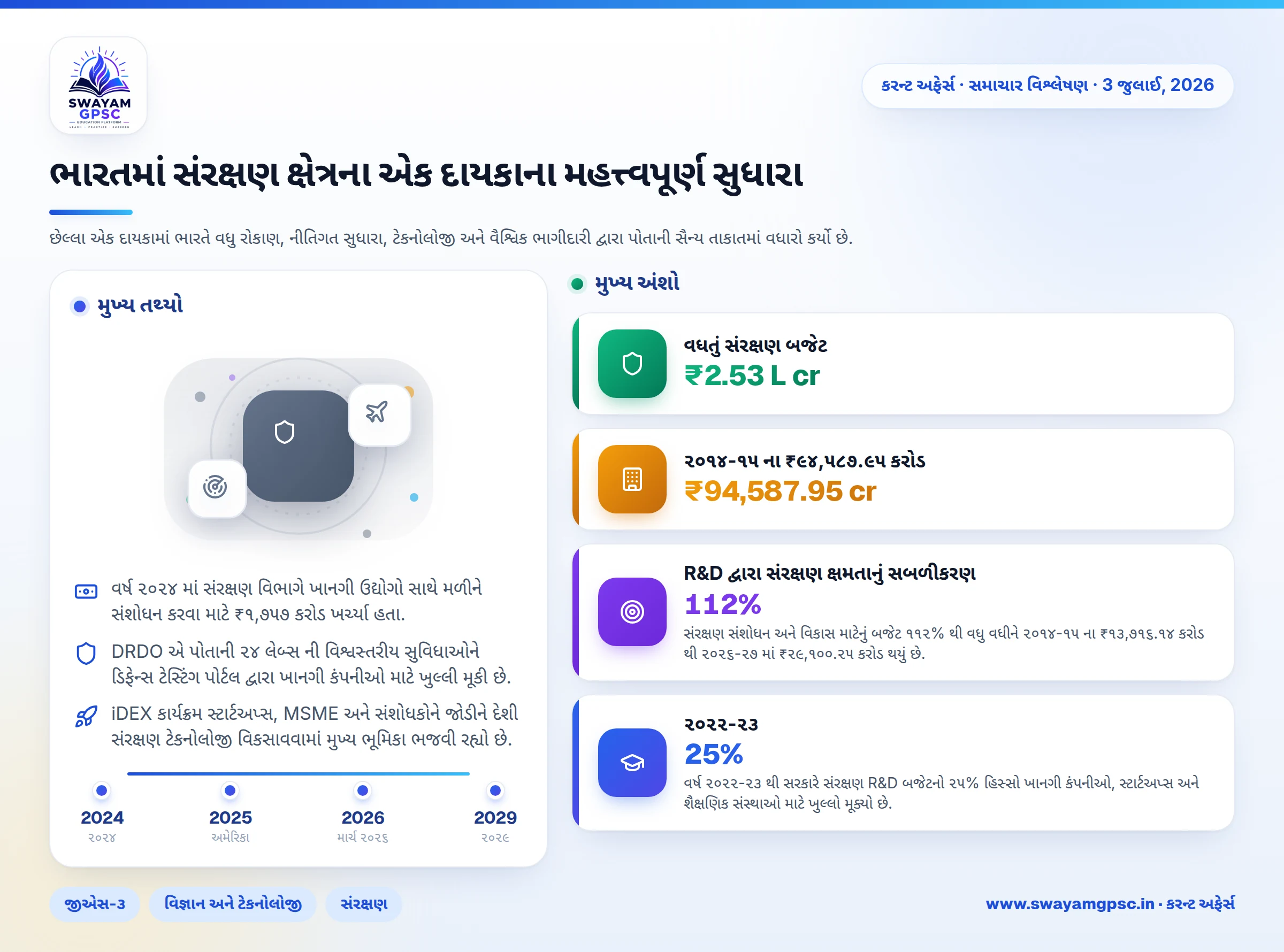 ભારતમાં સંરક્ષણ ક્ષેત્રના એક દાયકાના મહત્ત્વપૂર્ણ સુધારા