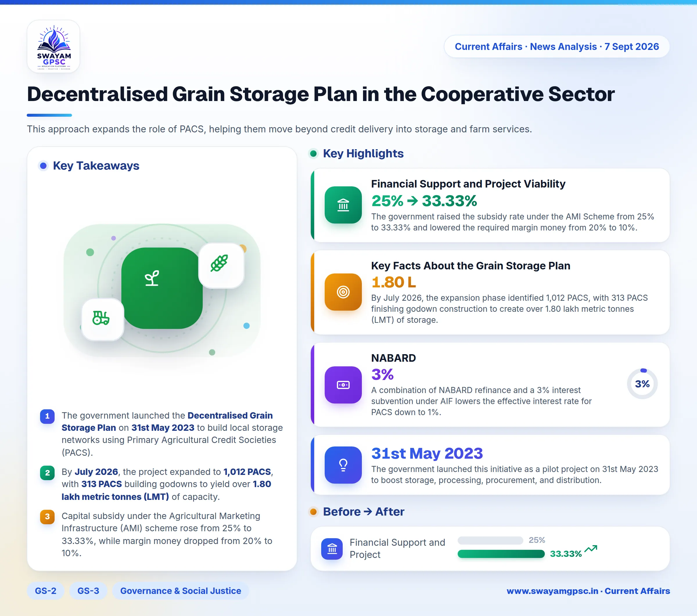 Decentralised Grain Storage Plan in the Cooperative Sector