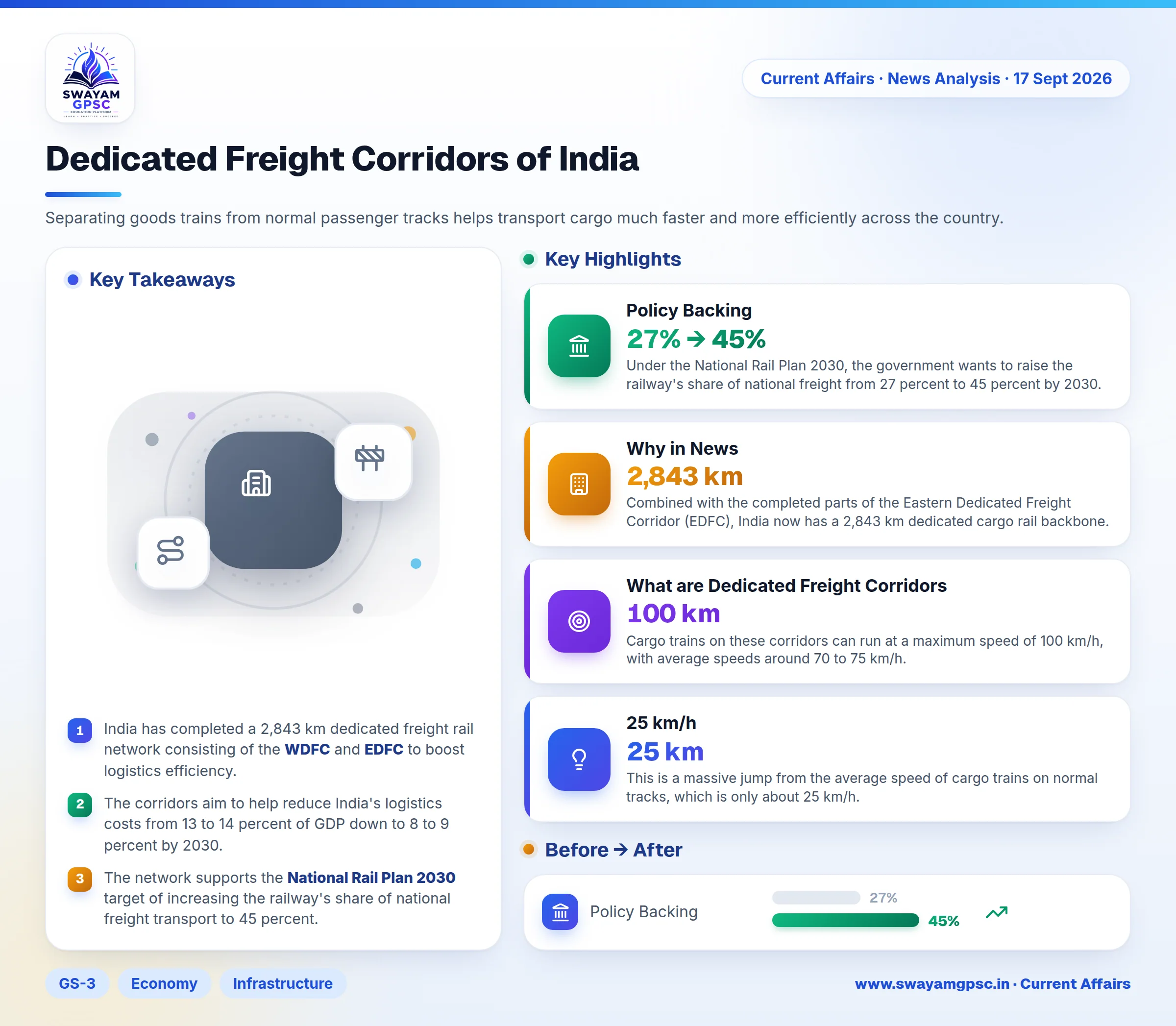Dedicated Freight Corridors of India