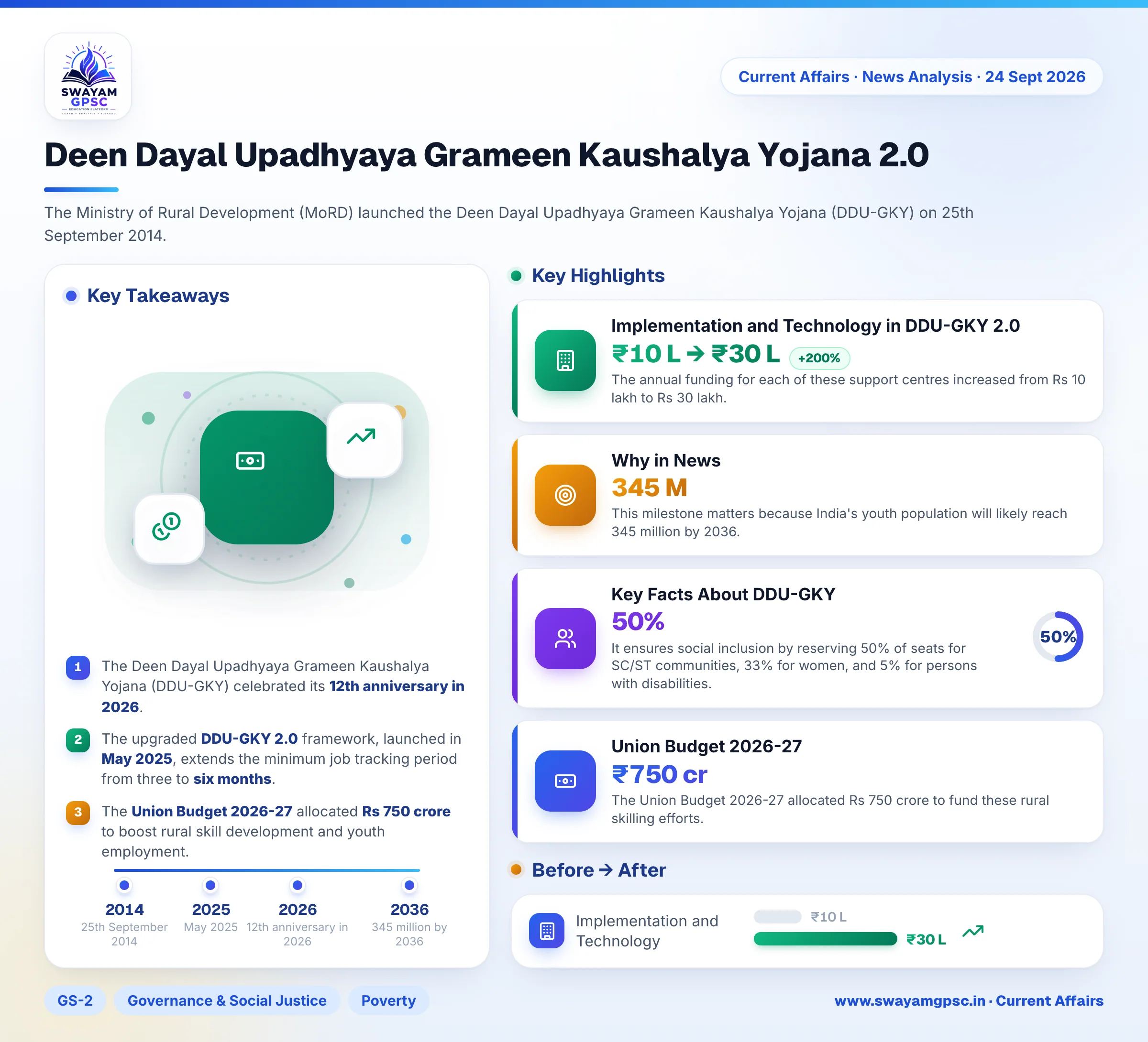 Deen Dayal Upadhyaya Grameen Kaushalya Yojana 2.0