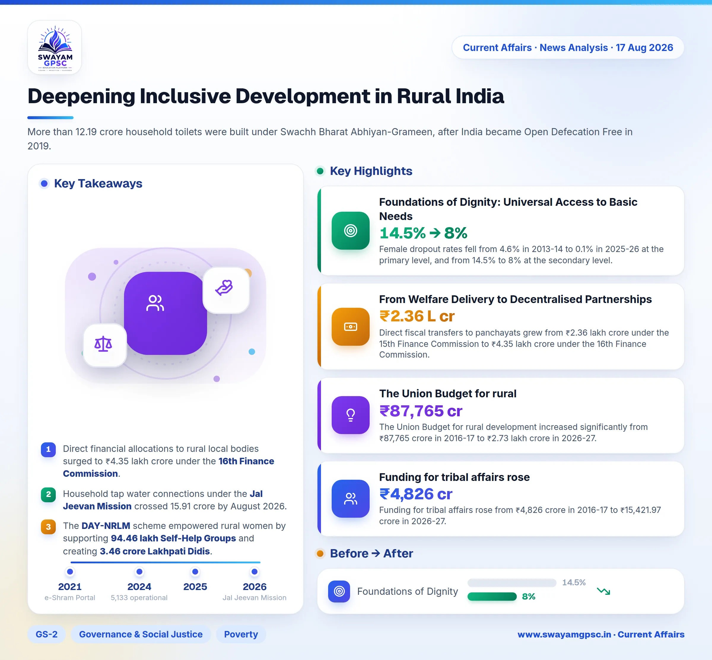 Deepening Inclusive Development in Rural India