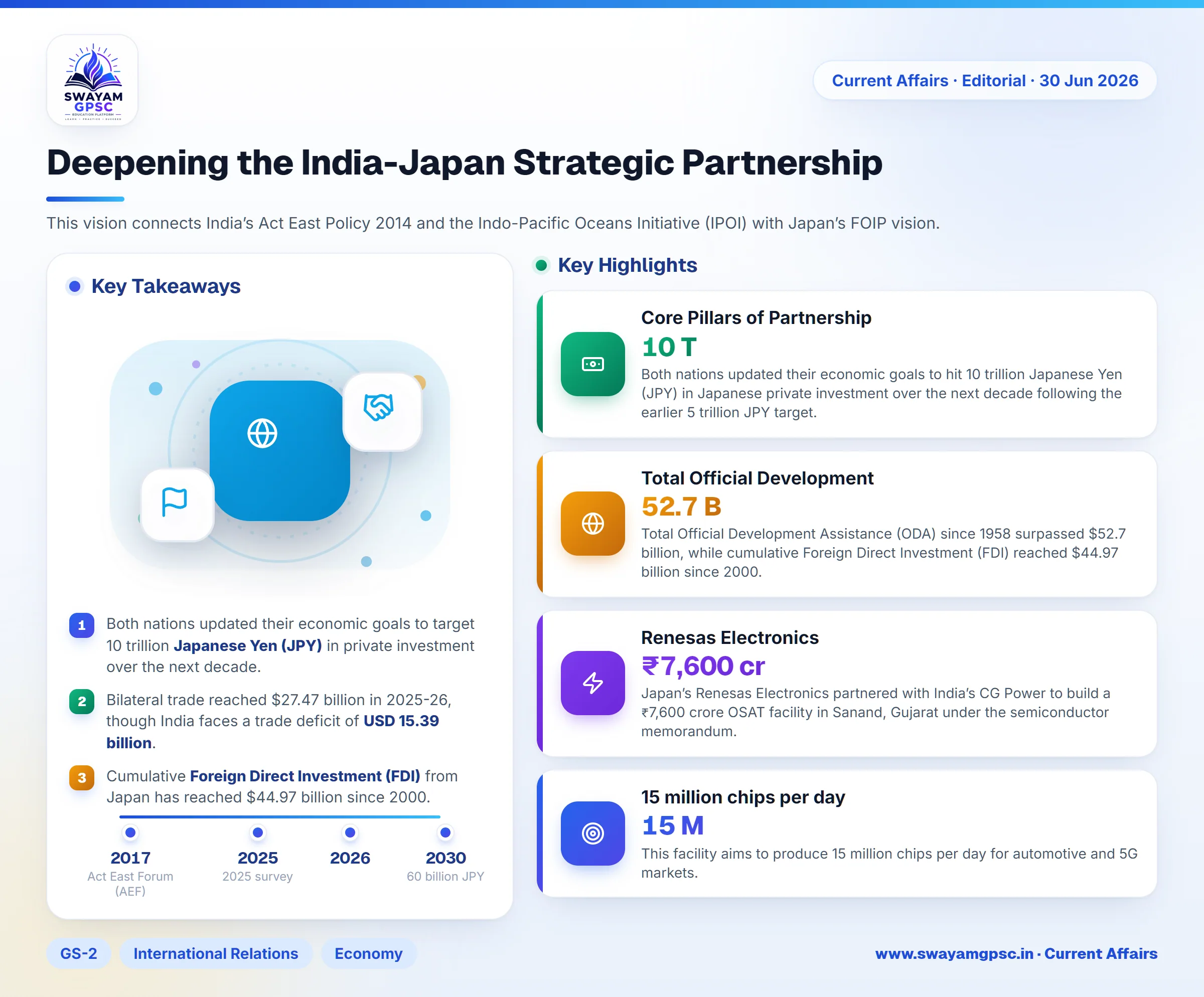 Deepening the India-Japan Strategic Partnership
