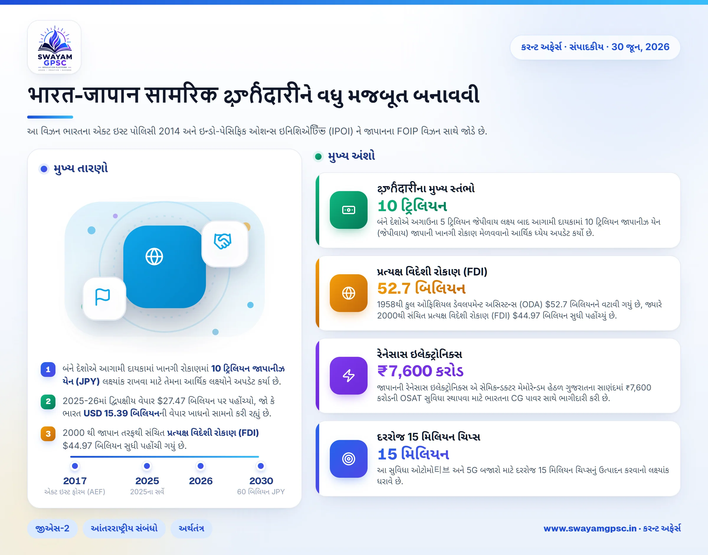 भारत-जापान सामरिक భాగీदारीને વધુ મજબૂત બનાવવી