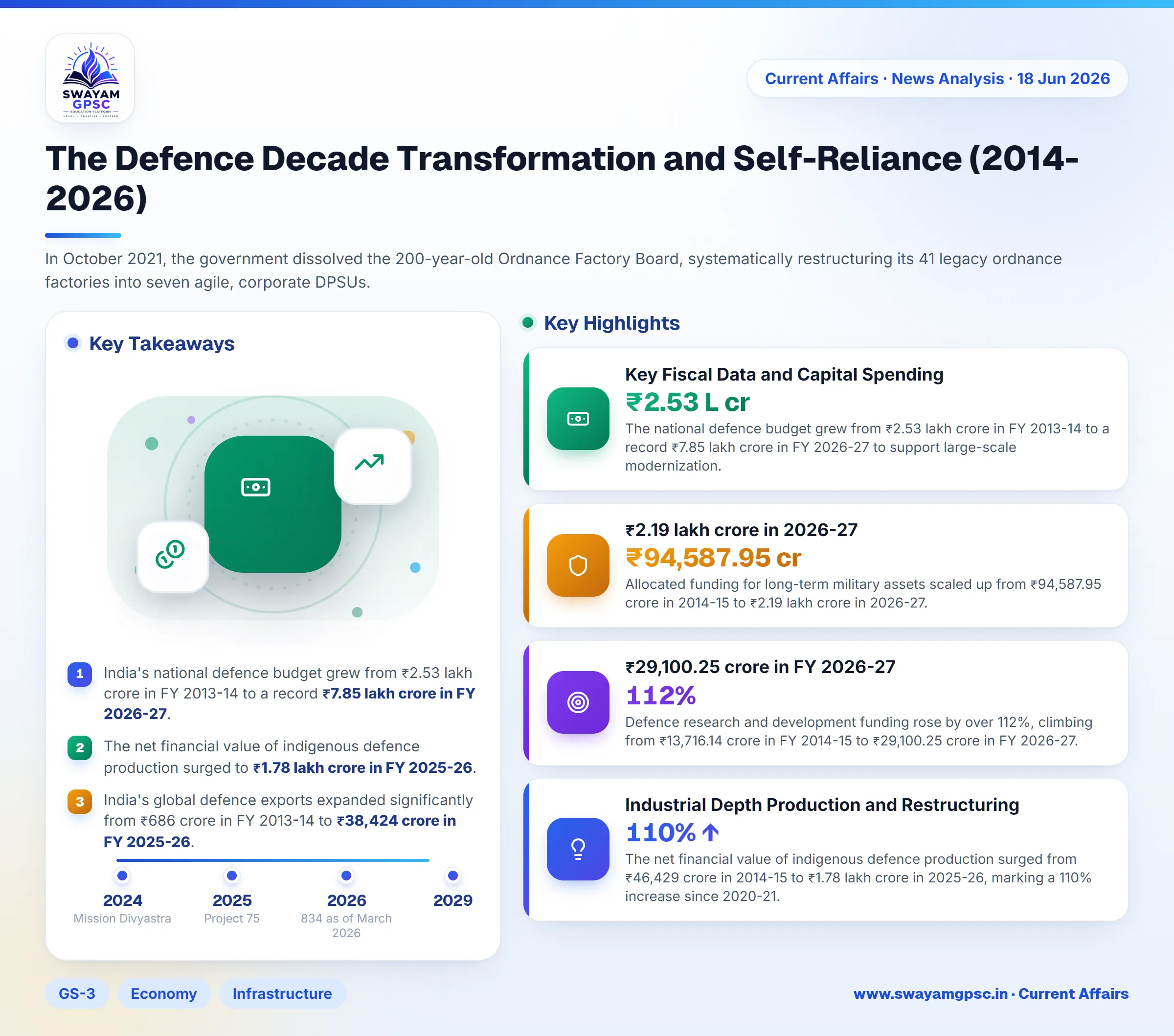 The Defence Decade Transformation and Self-Reliance (2014-2026)