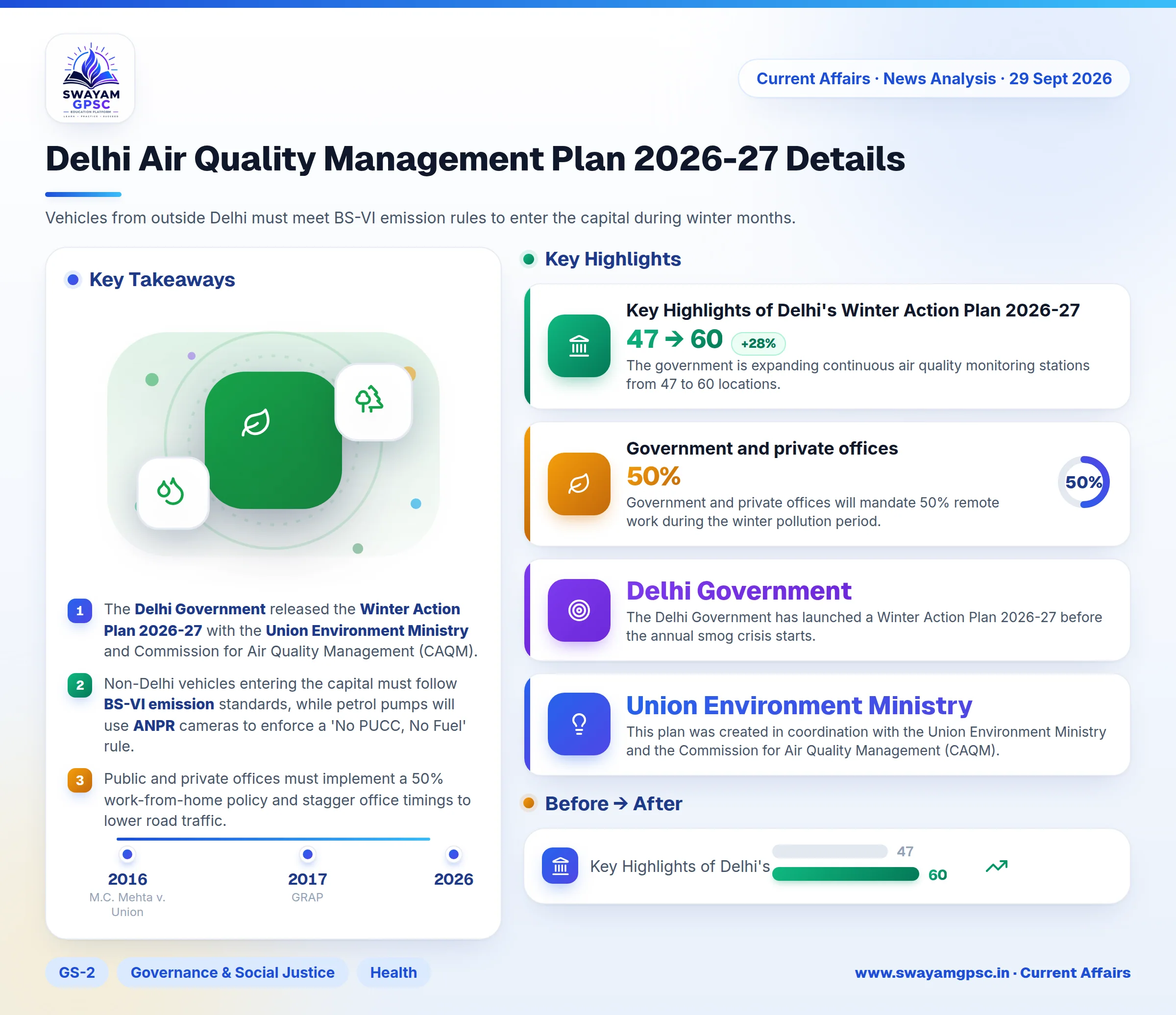 Delhi Air Quality Management Plan 2026-27 Details