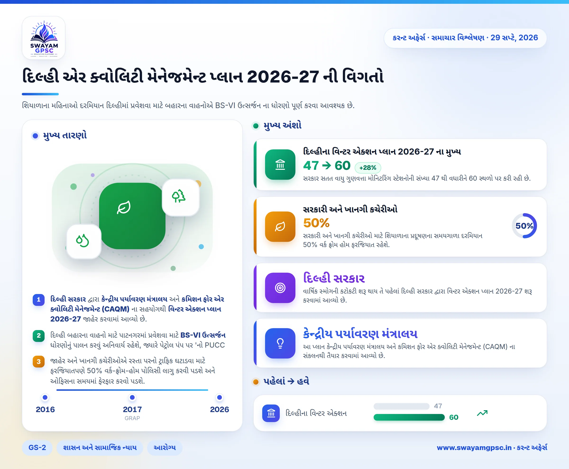 દિલ્હી એર ક્વોલિટી મેનેજમેન્ટ પ્લાન 2026-27 ની વિગતો