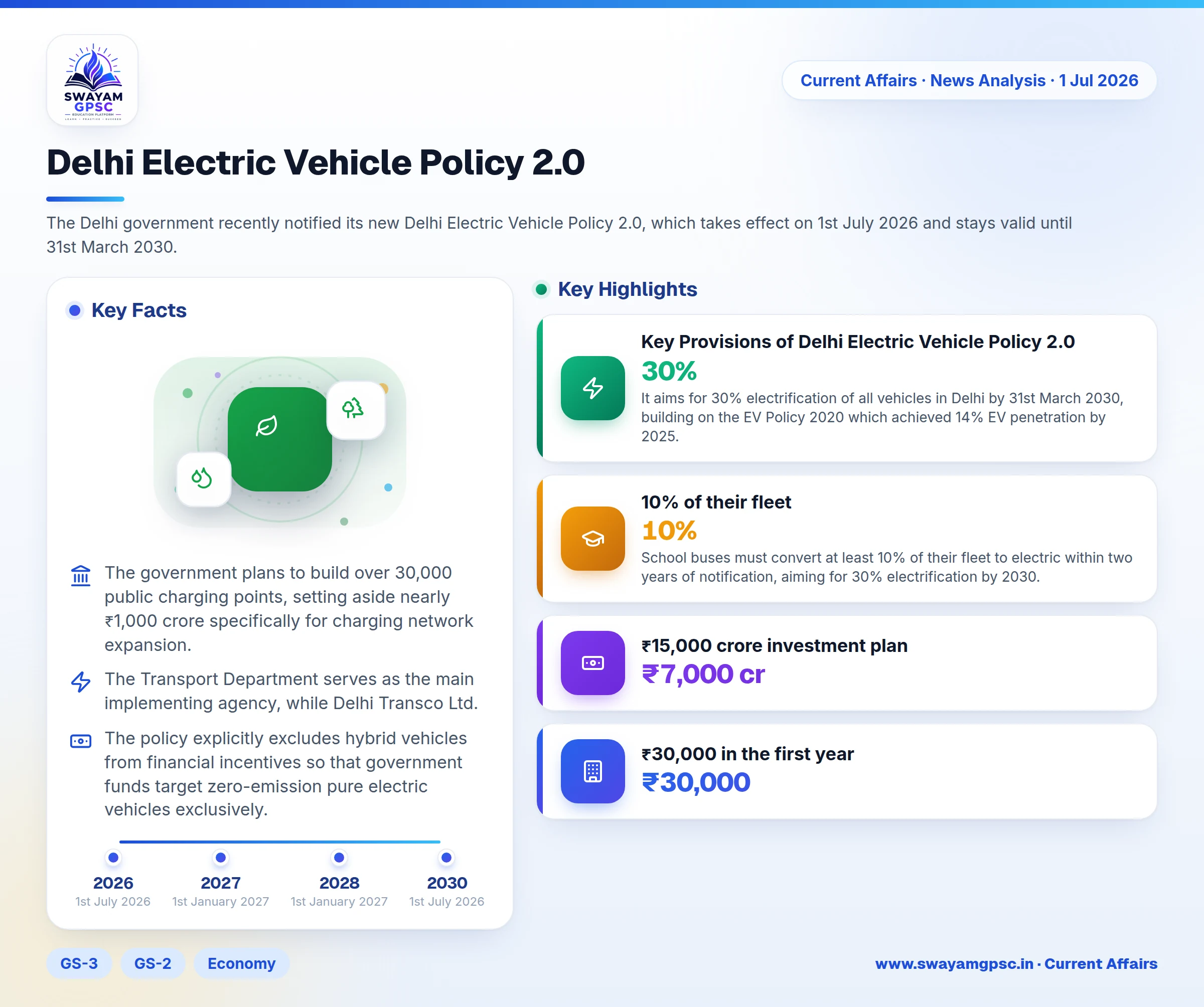 Delhi Electric Vehicle Policy 2.0