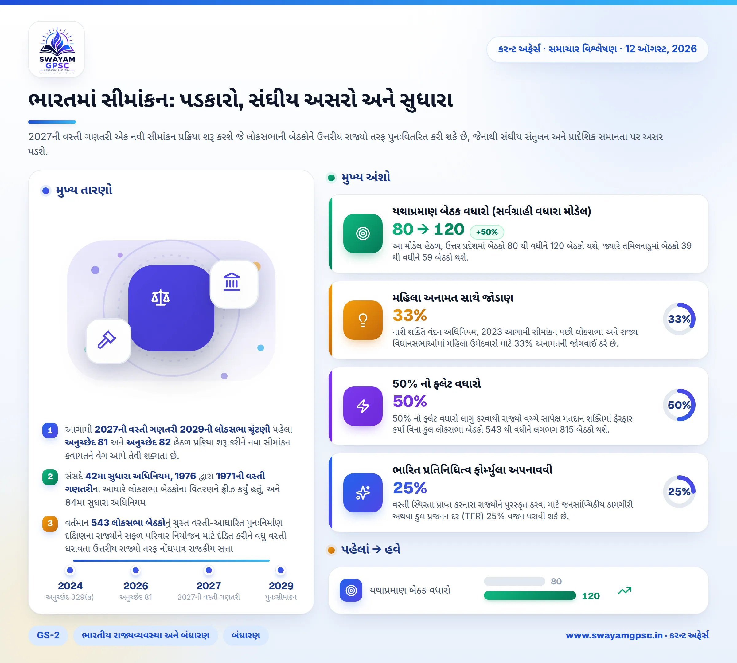 ભારતમાં સીમાંકન: પડકારો, સંઘીય અસરો અને સુધારા