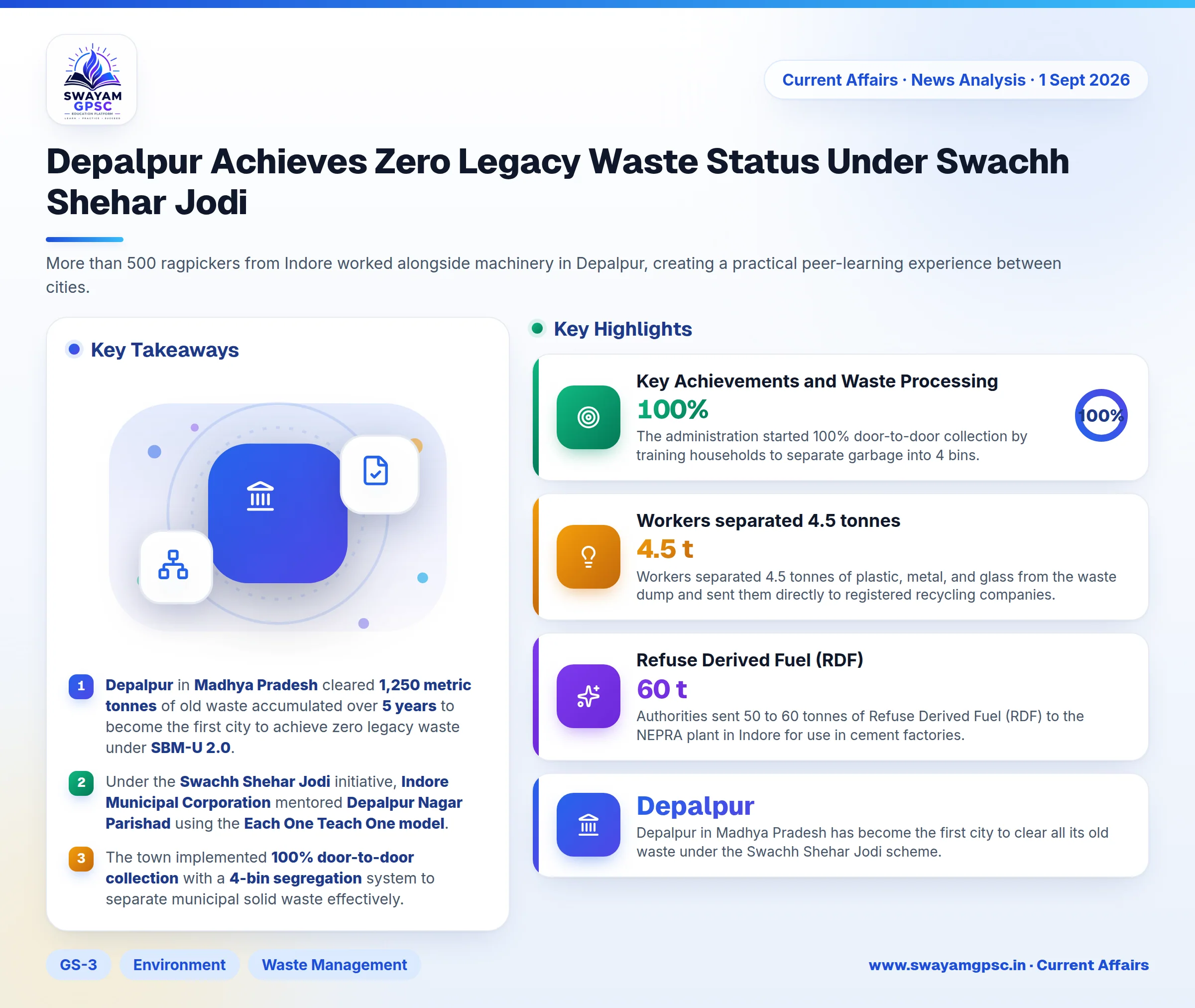 Depalpur Achieves Zero Legacy Waste Status Under Swachh Shehar Jodi
