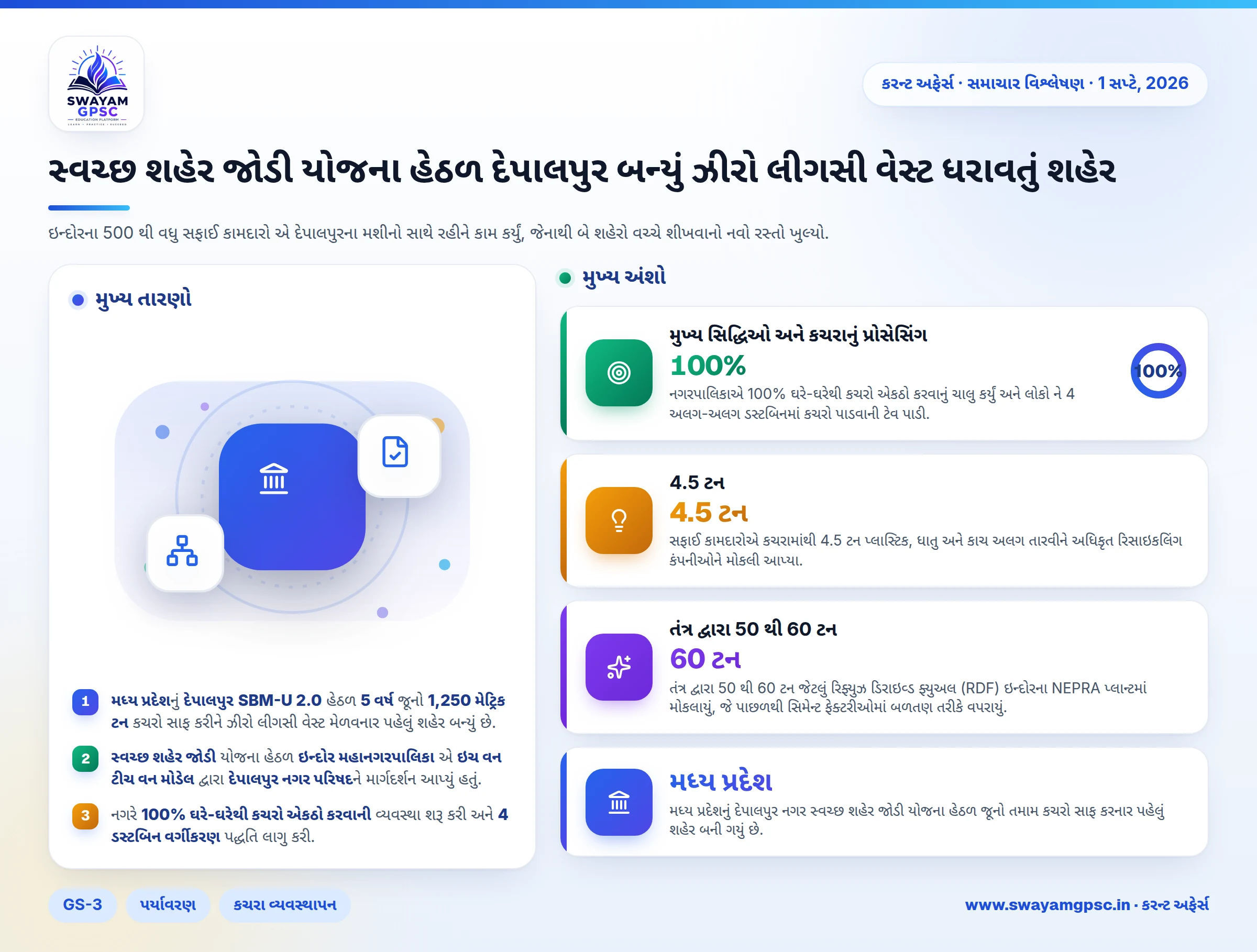 સ્વચ્છ શહેર જોડી યોજના હેઠળ દેપાલપુર બન્યું ઝીરો લીગસી વેસ્ટ ધરાવતું શહેર